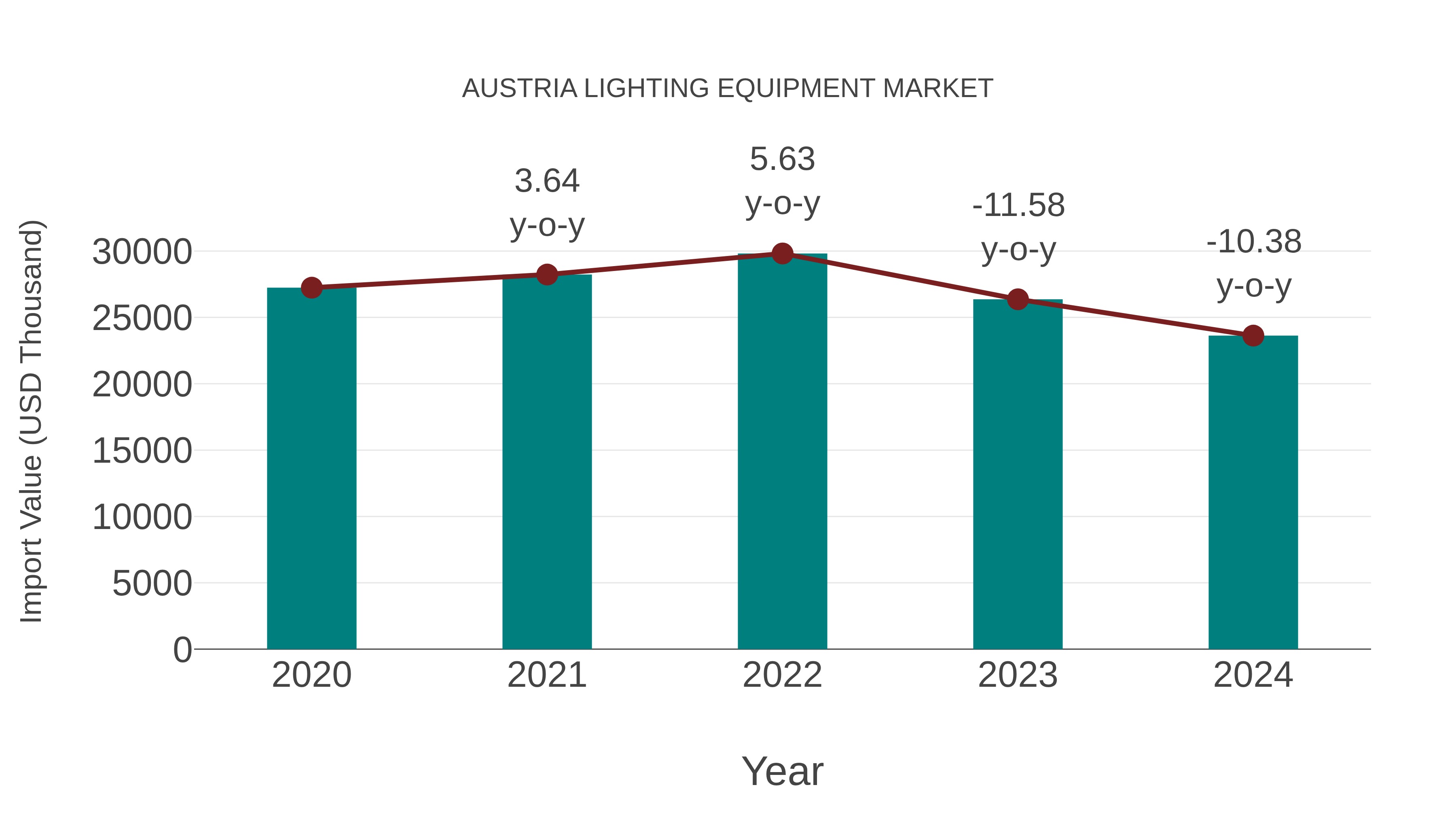  Austria Lighting Equipment Market: Import Trend Analysis