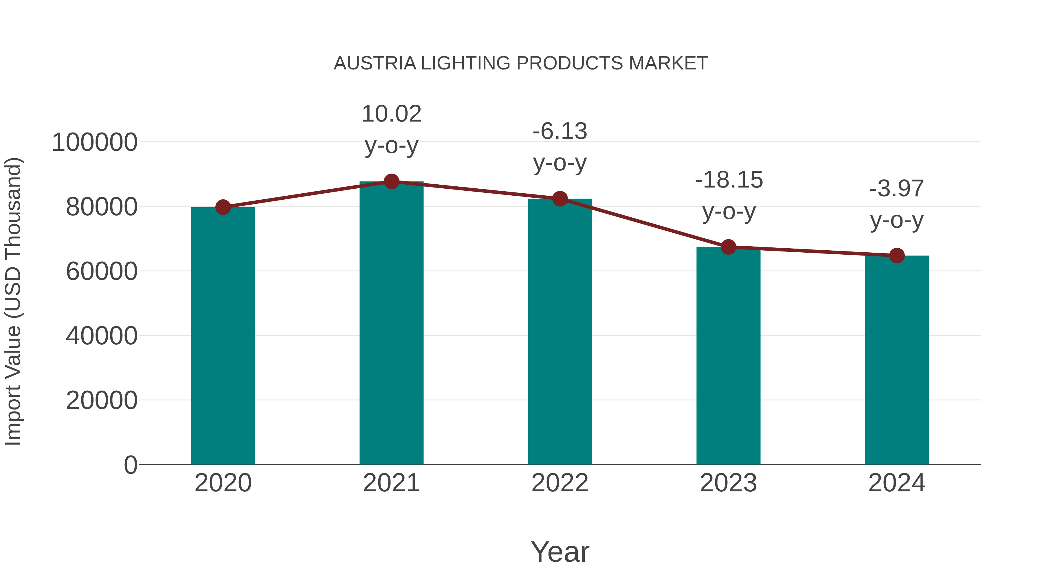  Austria Lighting Products Market: Import Trend Analysis