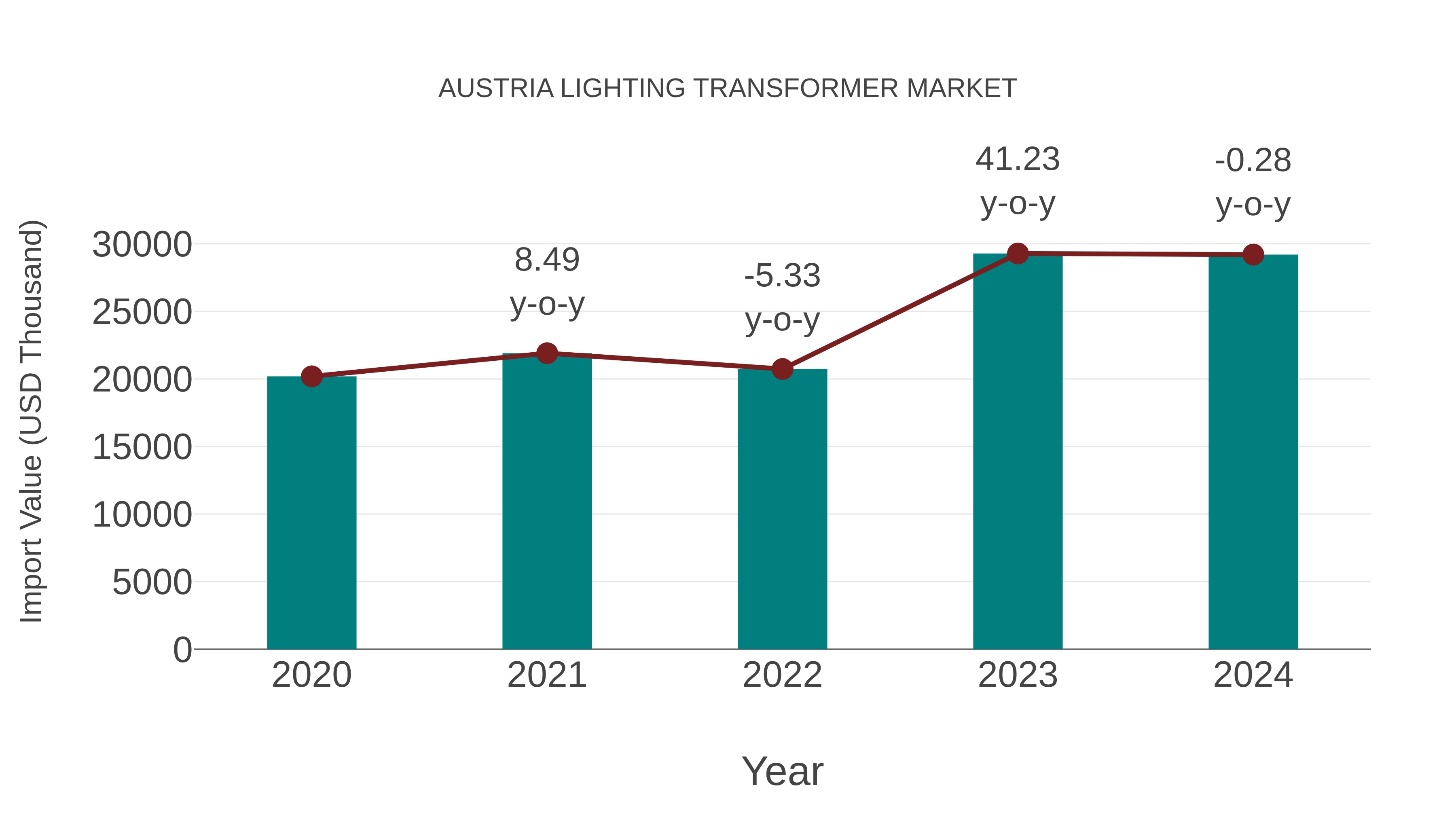  Austria Lighting Transformer Market: Import Trend Analysis