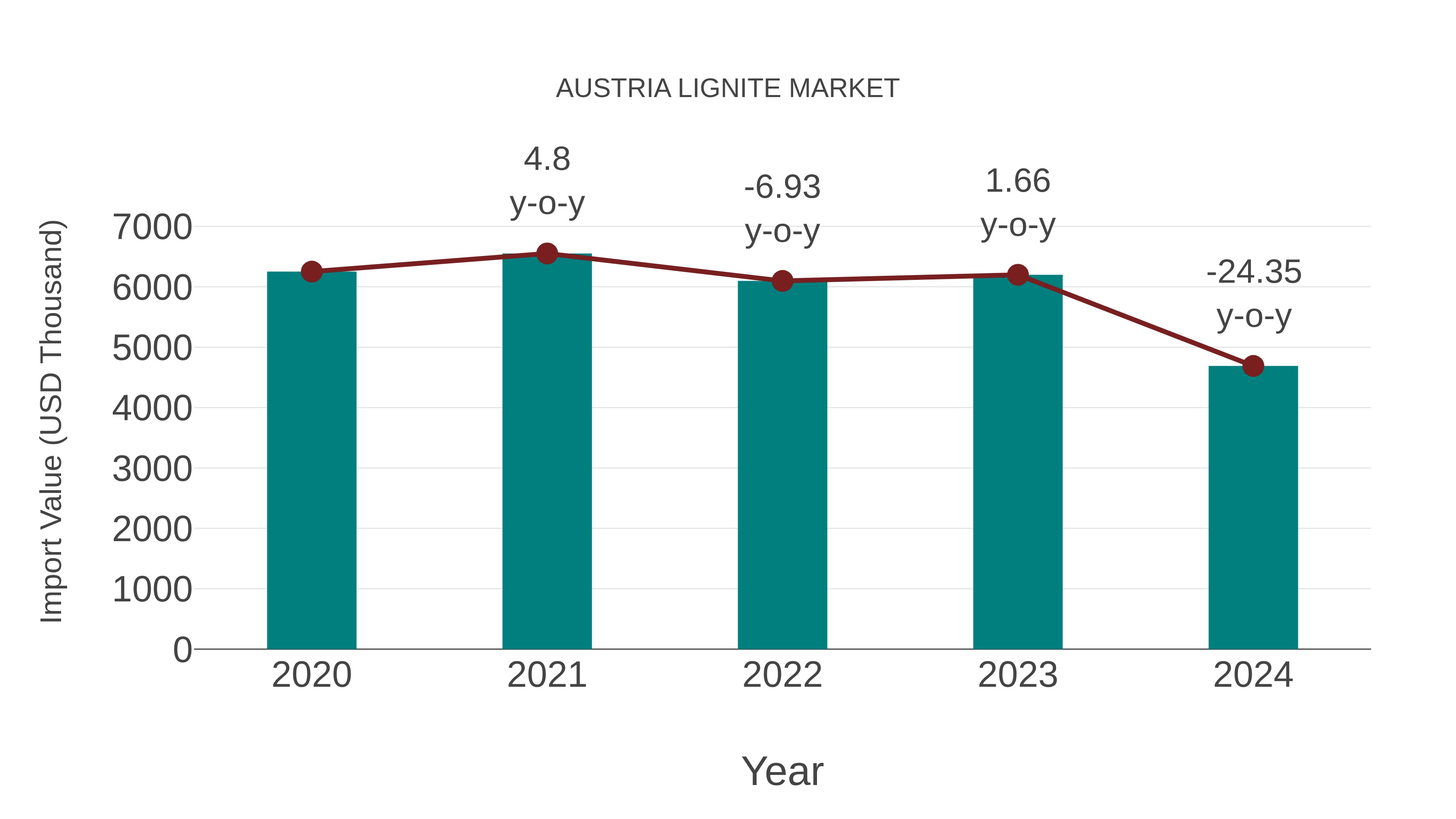 Austria Lignite Market: Import Trend Analysis