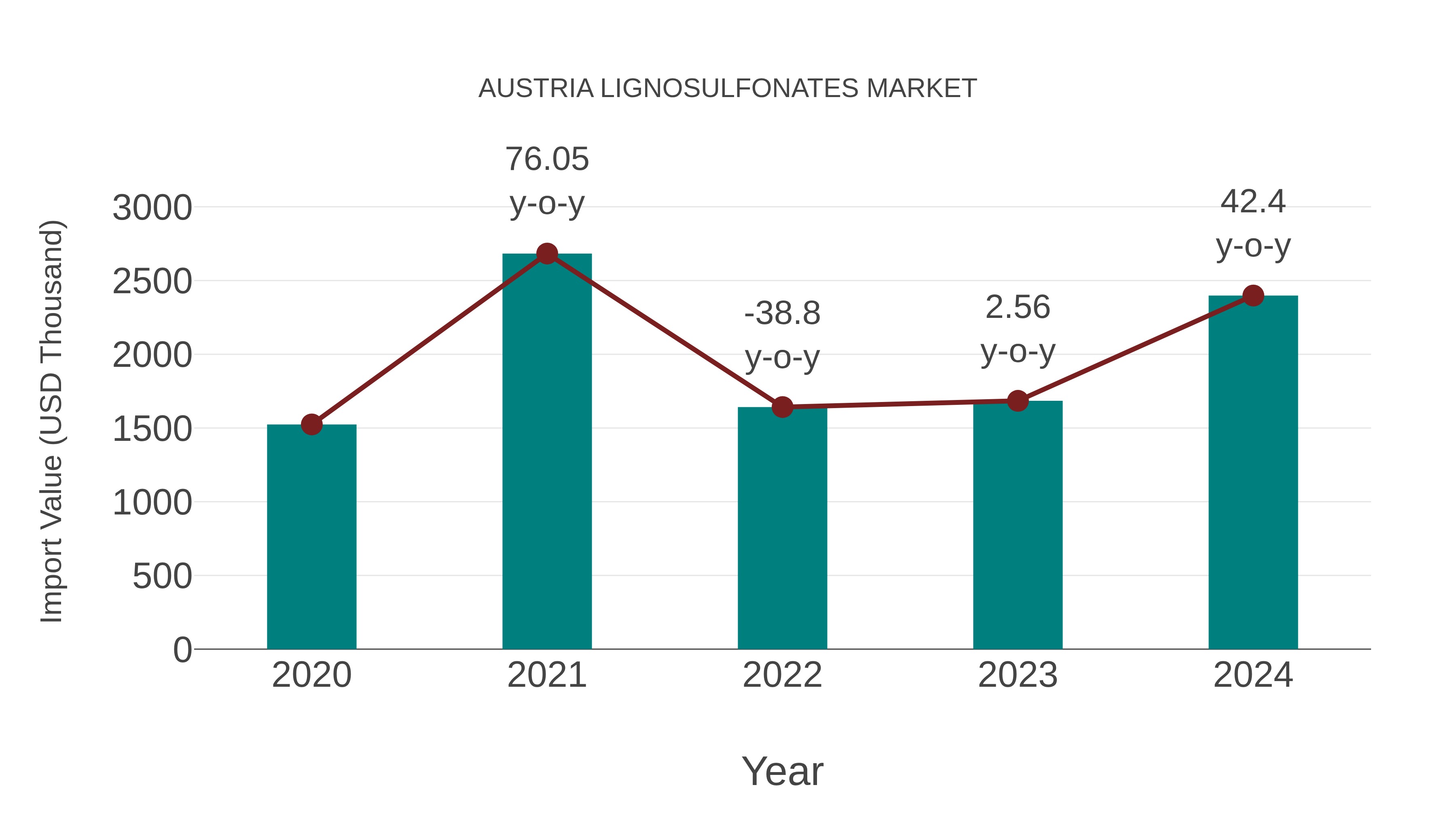  Austria Lignosulfonates Market: Import Trend Analysis