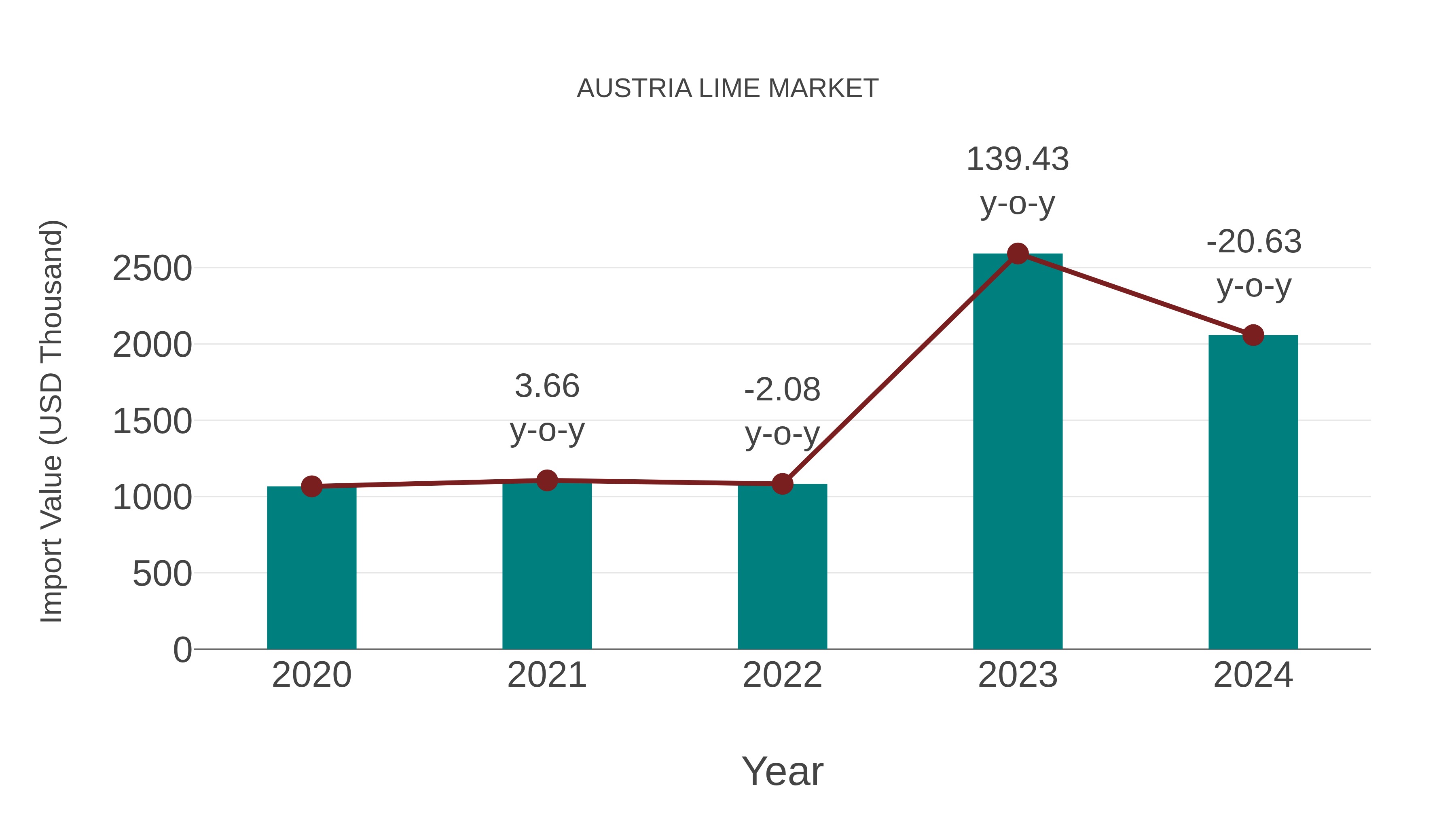  Austria Lime Market: Import Trend Analysis