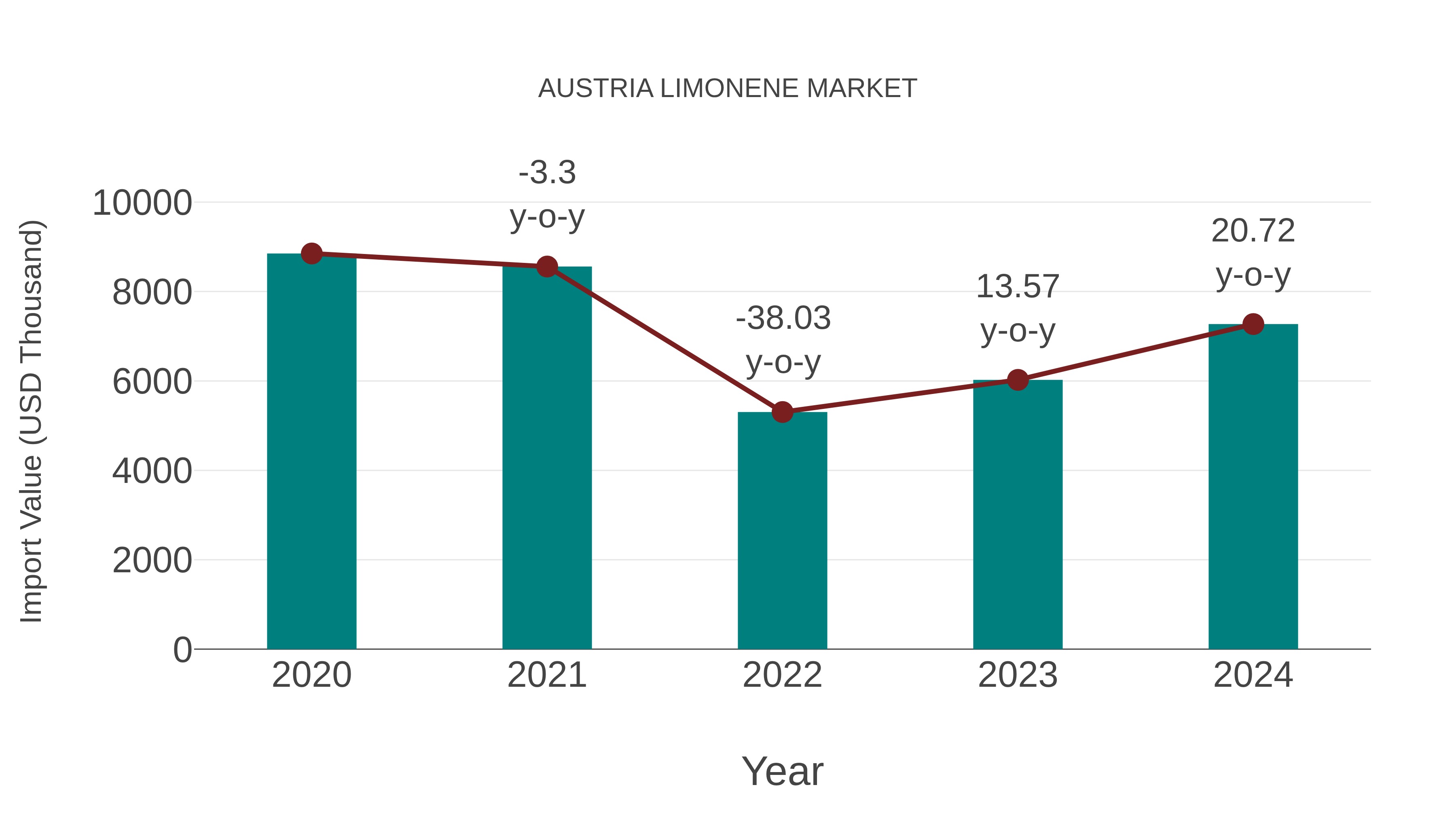  Austria Limonene Market: Import Trend Analysis