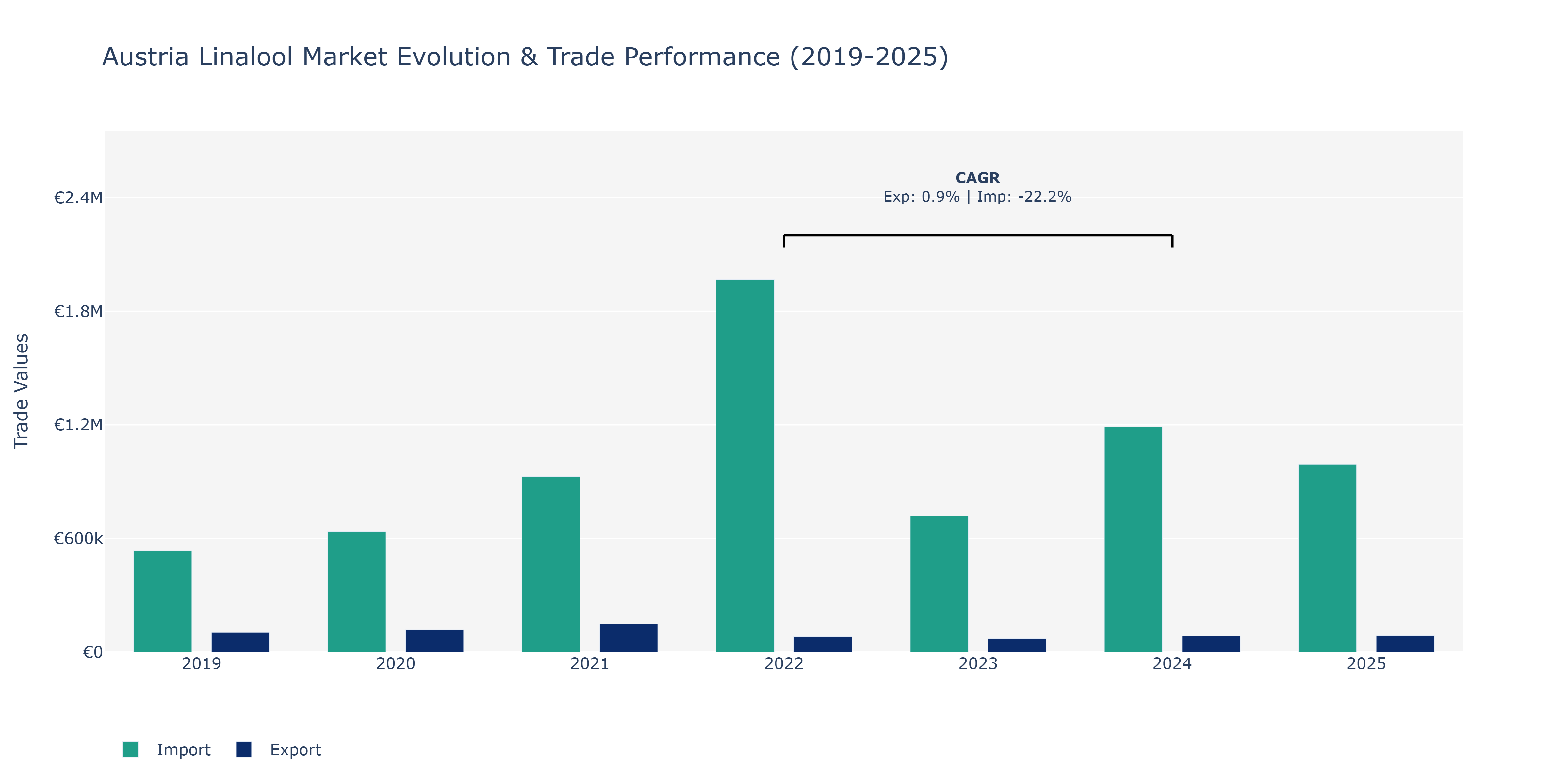 Austria Linalool Market: Production & Trade Performance (2019-2025)