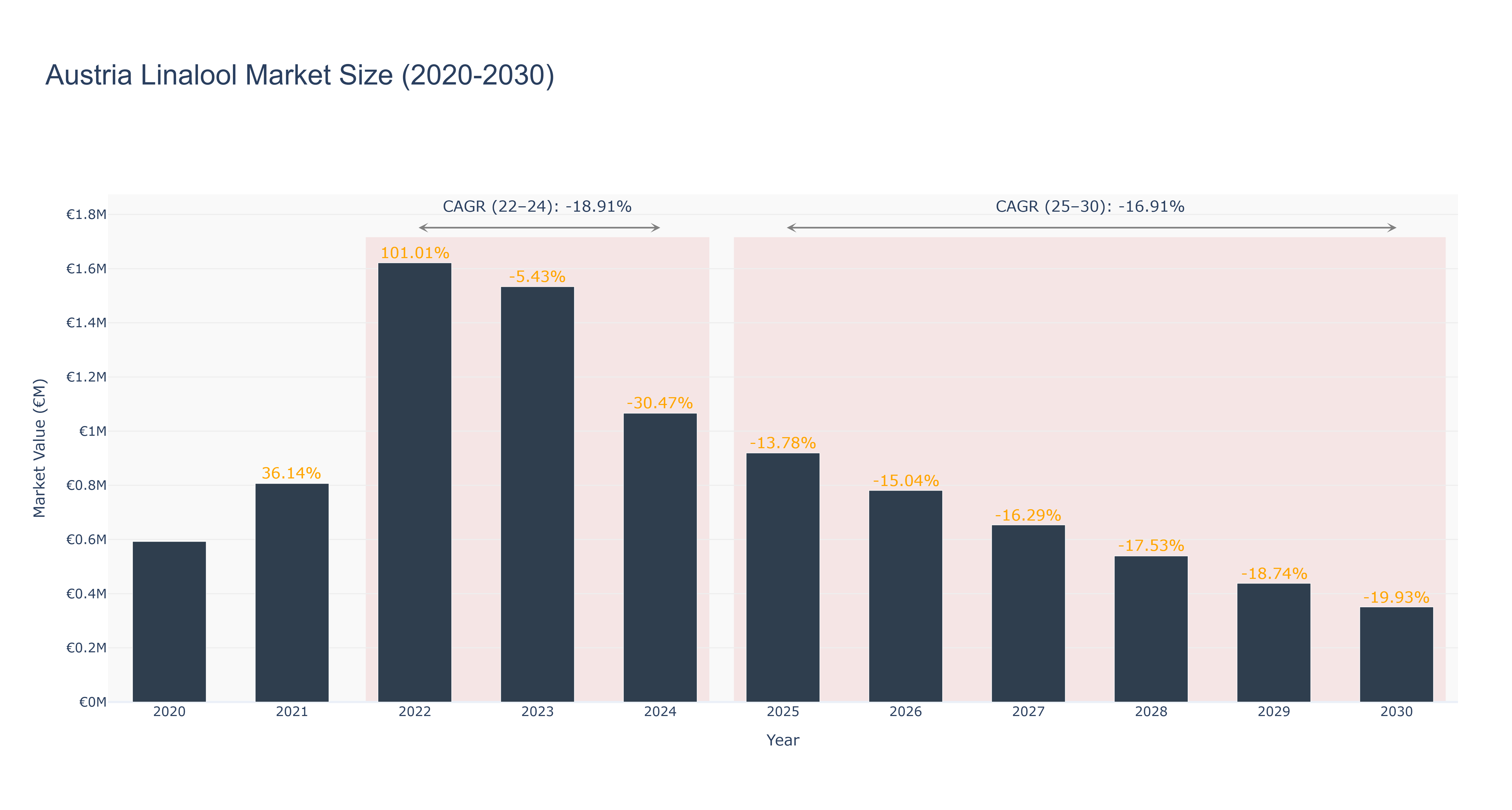 Austria Linalool Market Size (2020-2030)