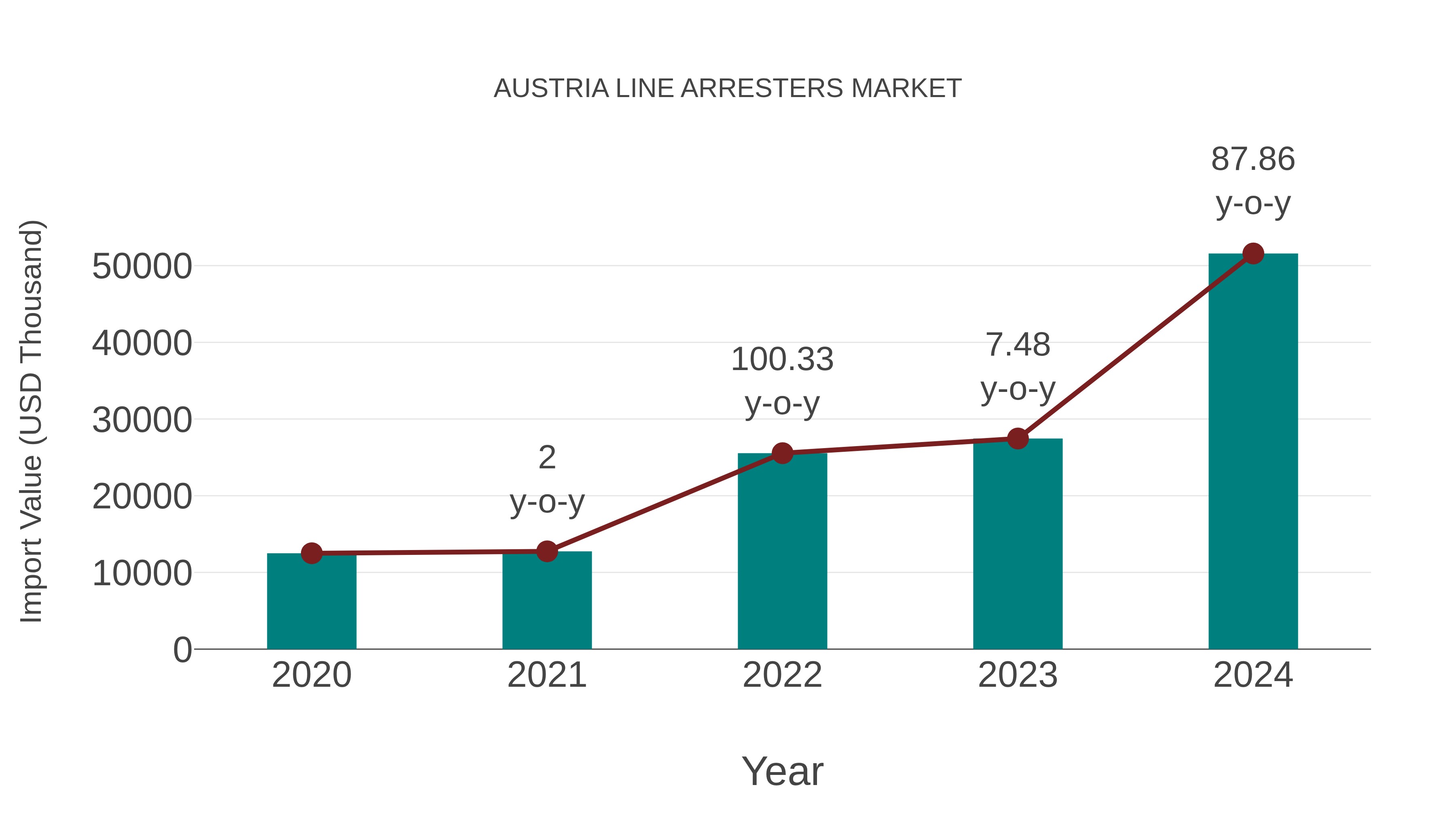  Austria Line Arresters Market: Import Trend Analysis