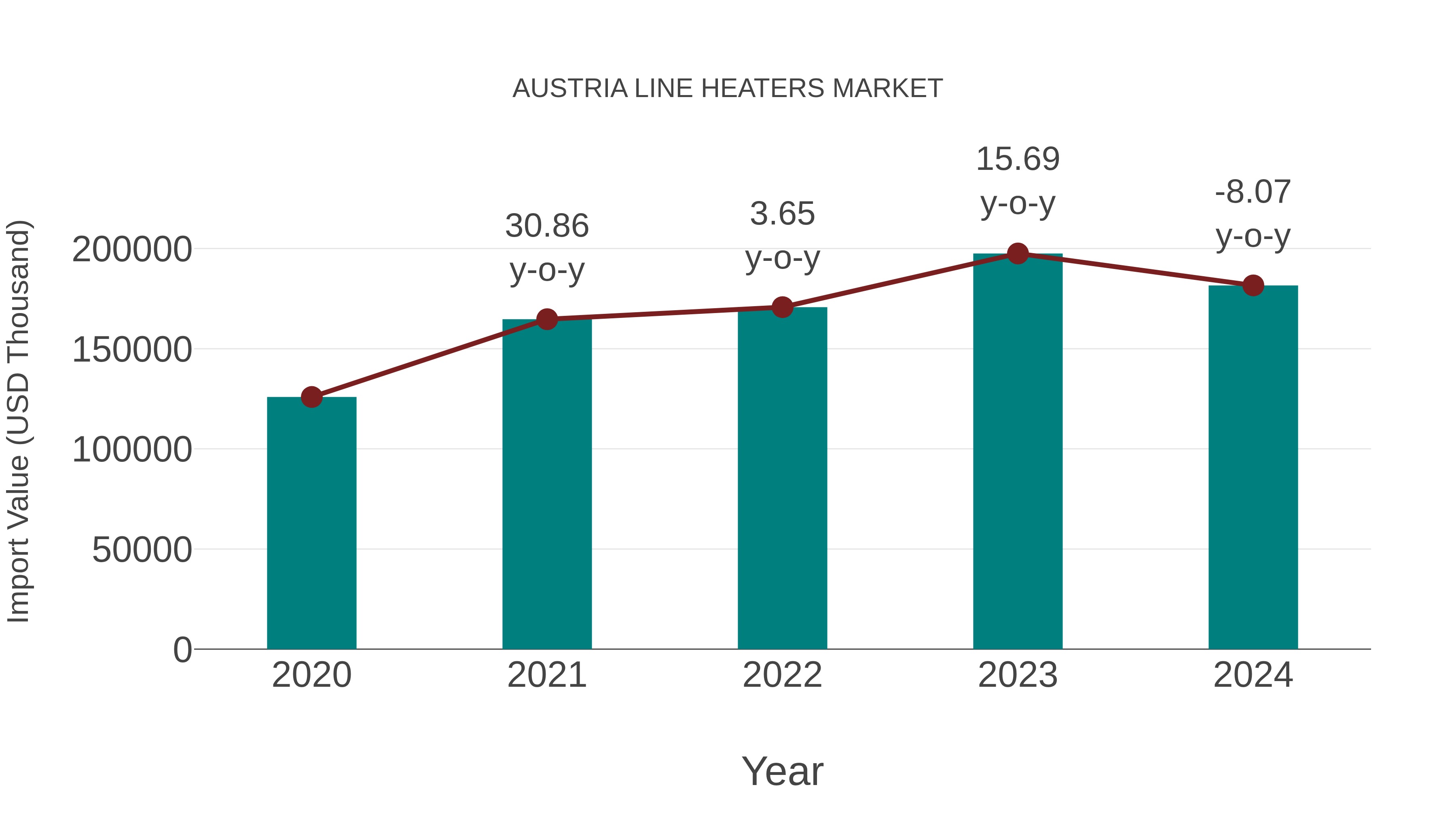  Austria Line Heaters Market: Import Trend Analysis