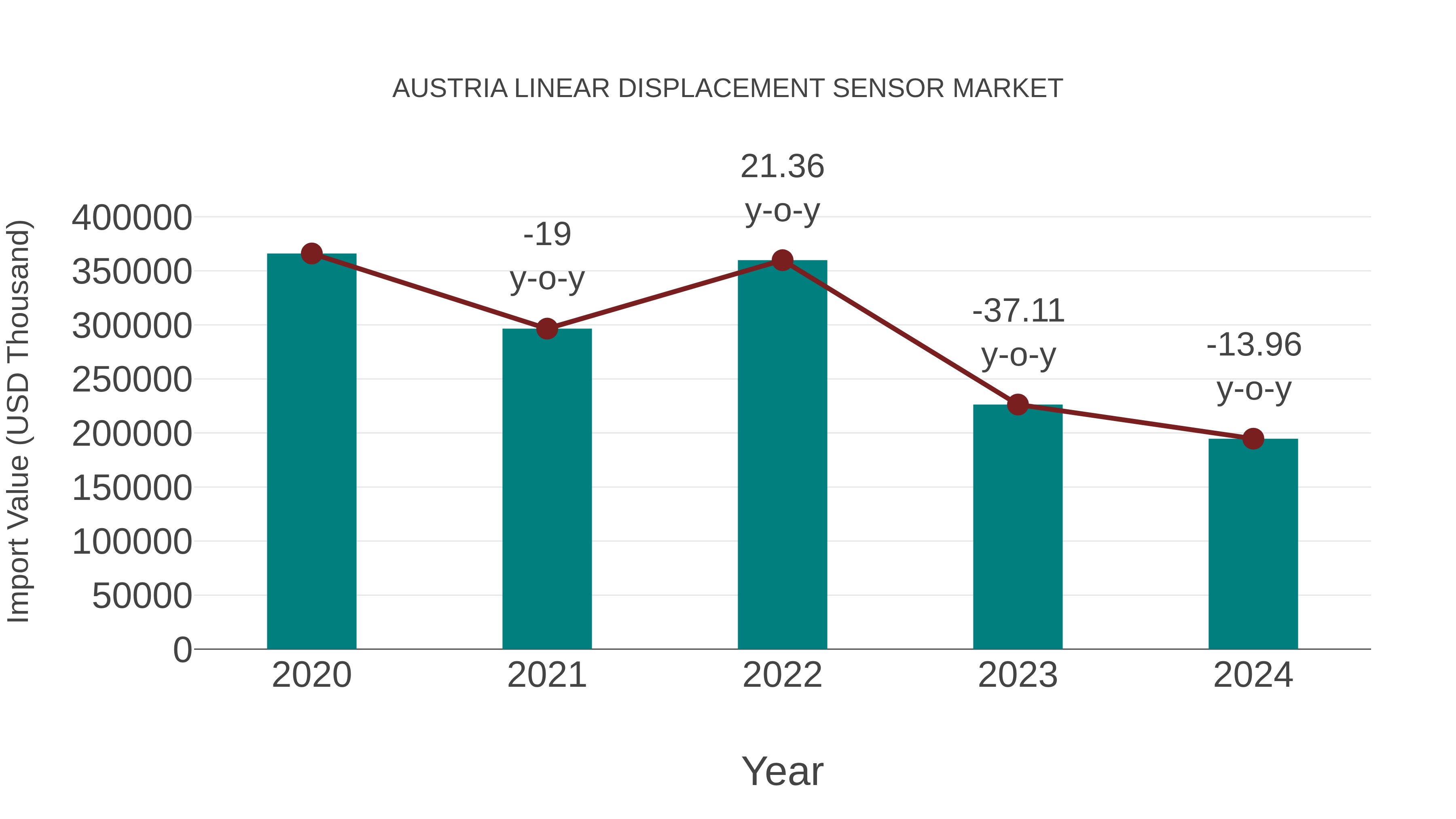  Austria Linear Displacement Sensor Market: Import Trend Analysis