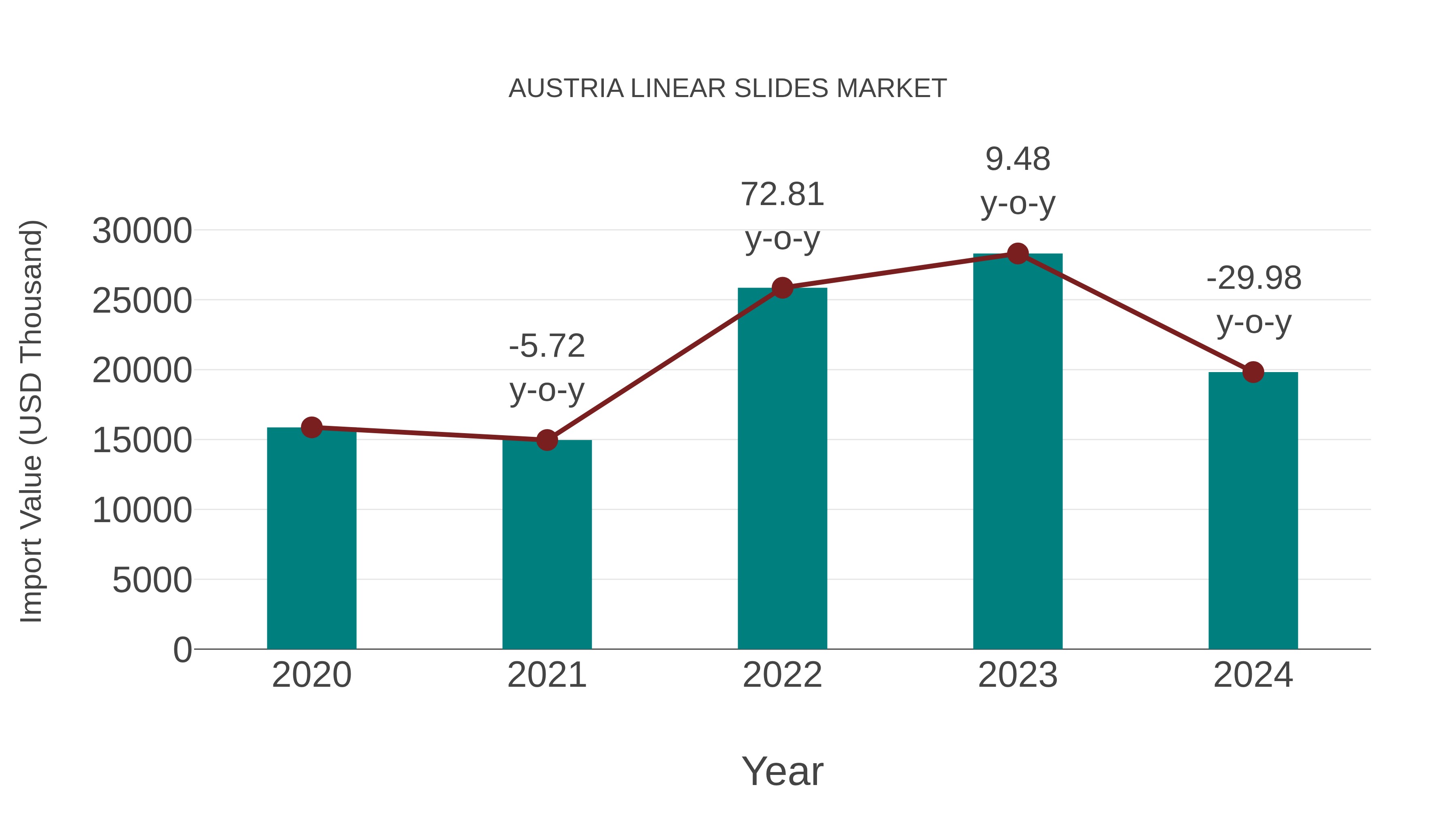  Austria Linear Slides Market: Import Trend Analysis