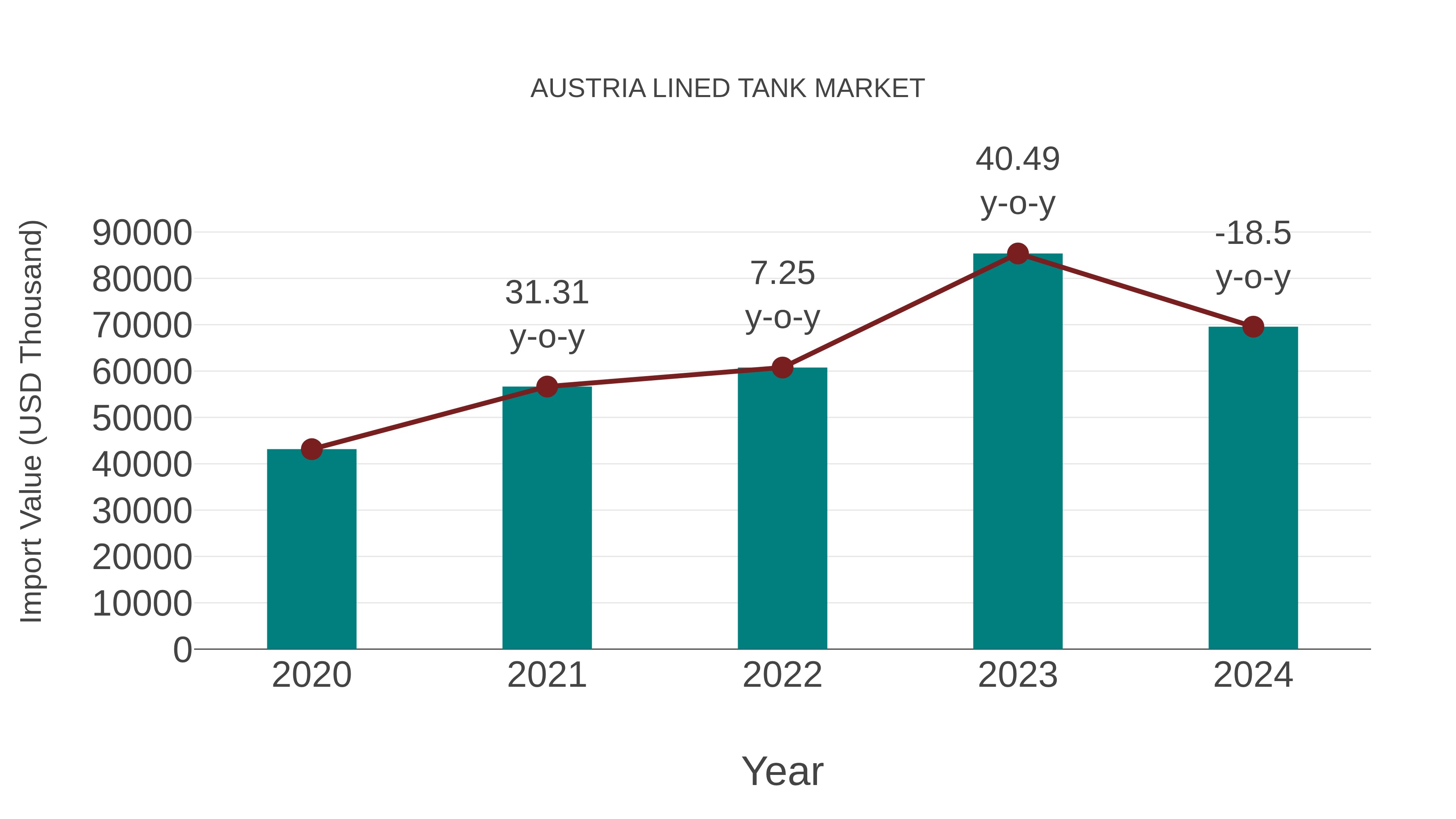  Austria Lined Tank Market: Import Trend Analysis