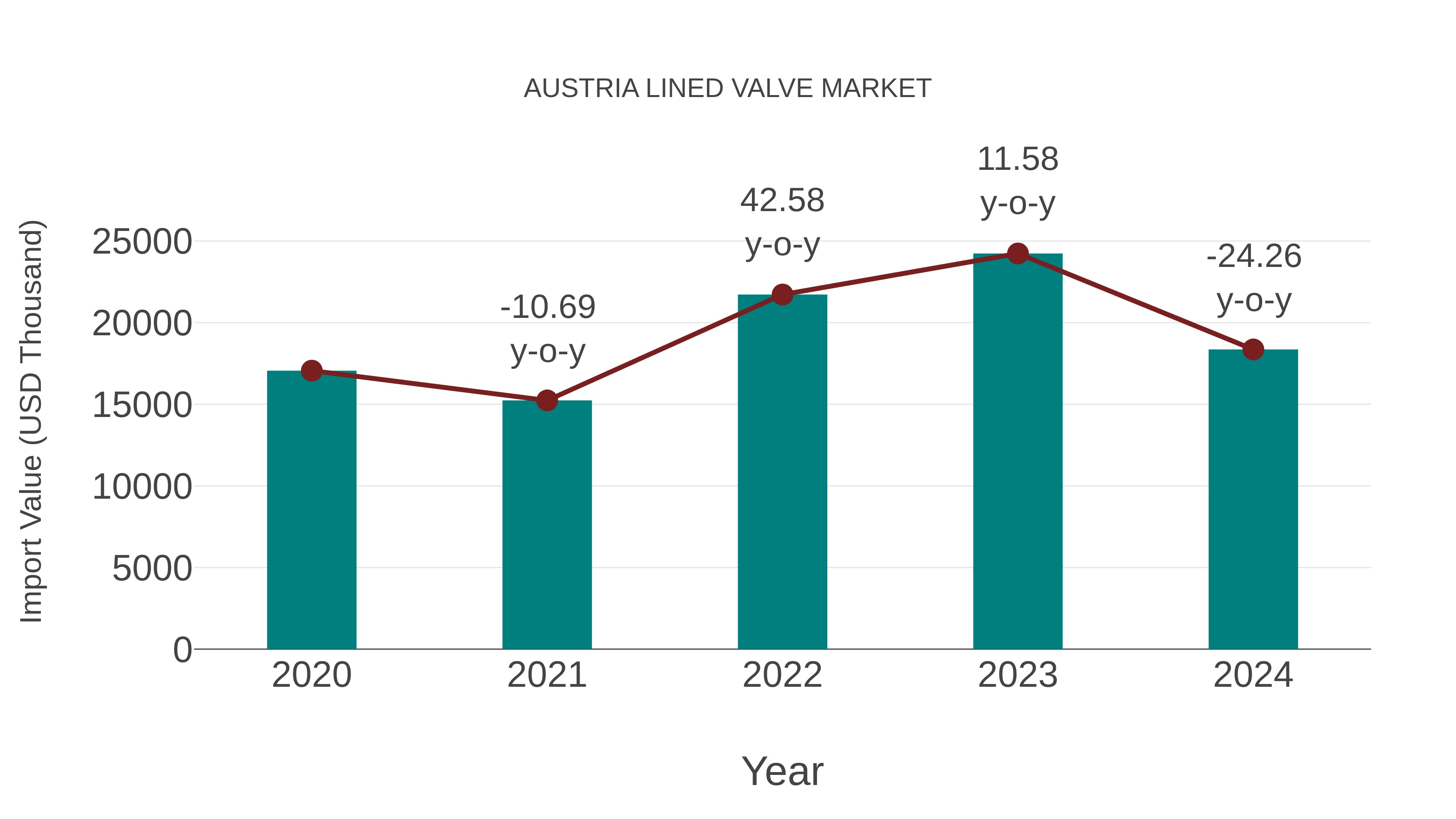 Austria Lined Valve Market: Import Trend Analysis