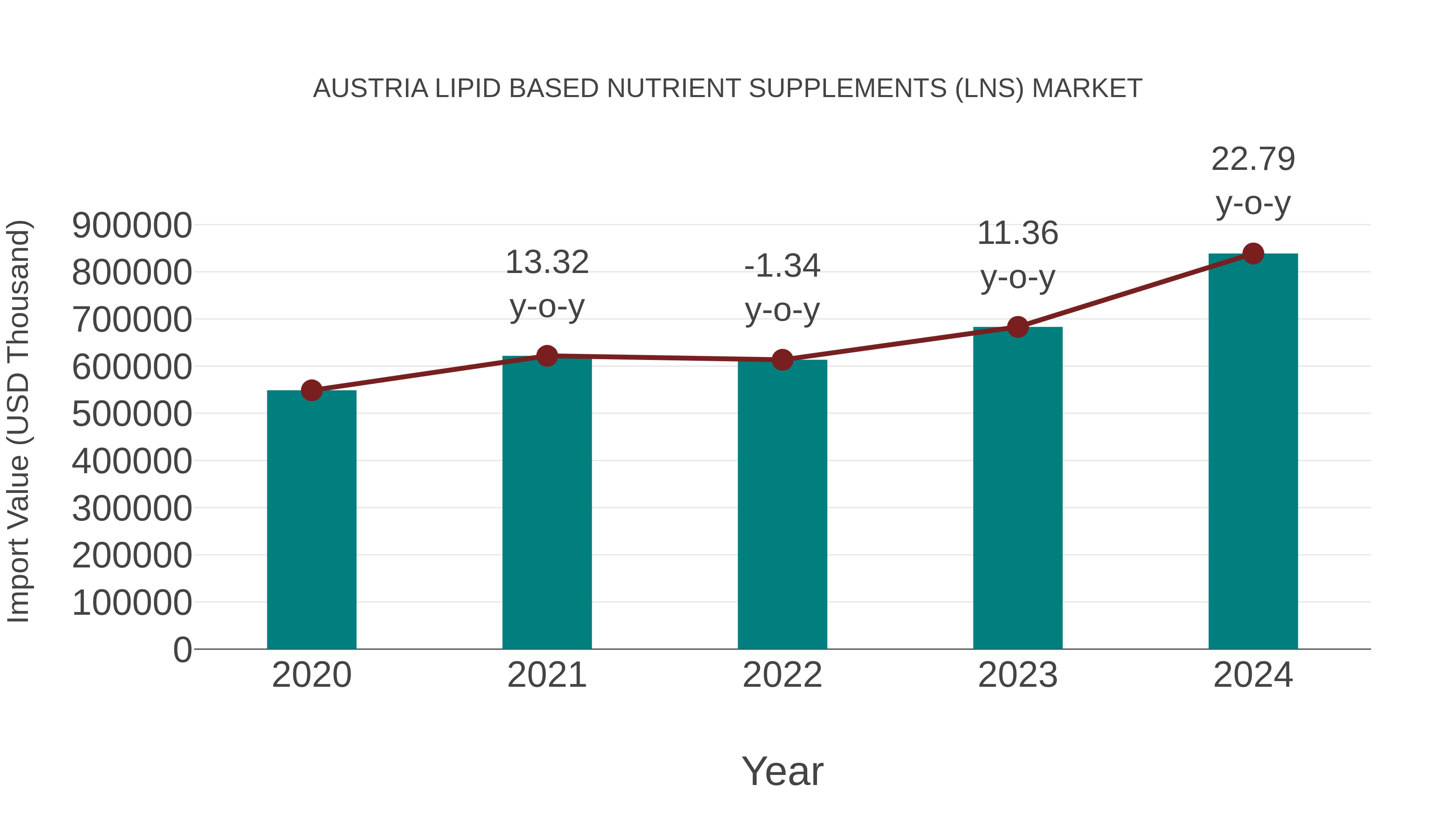  Austria Lipid Based Nutrient Supplements (Lns) Market: Import Trend Analysis