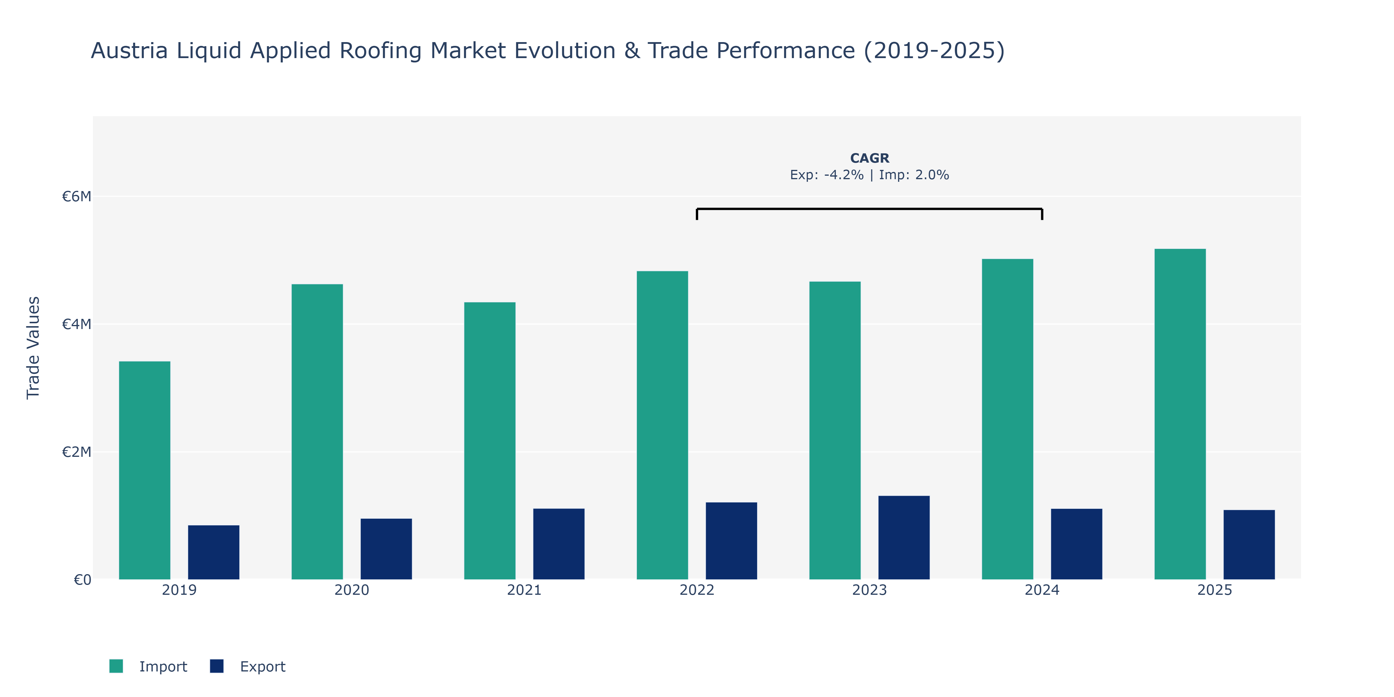 Austria Liquid Applied Roofing Market: Production & Trade Performance (2019-2025)