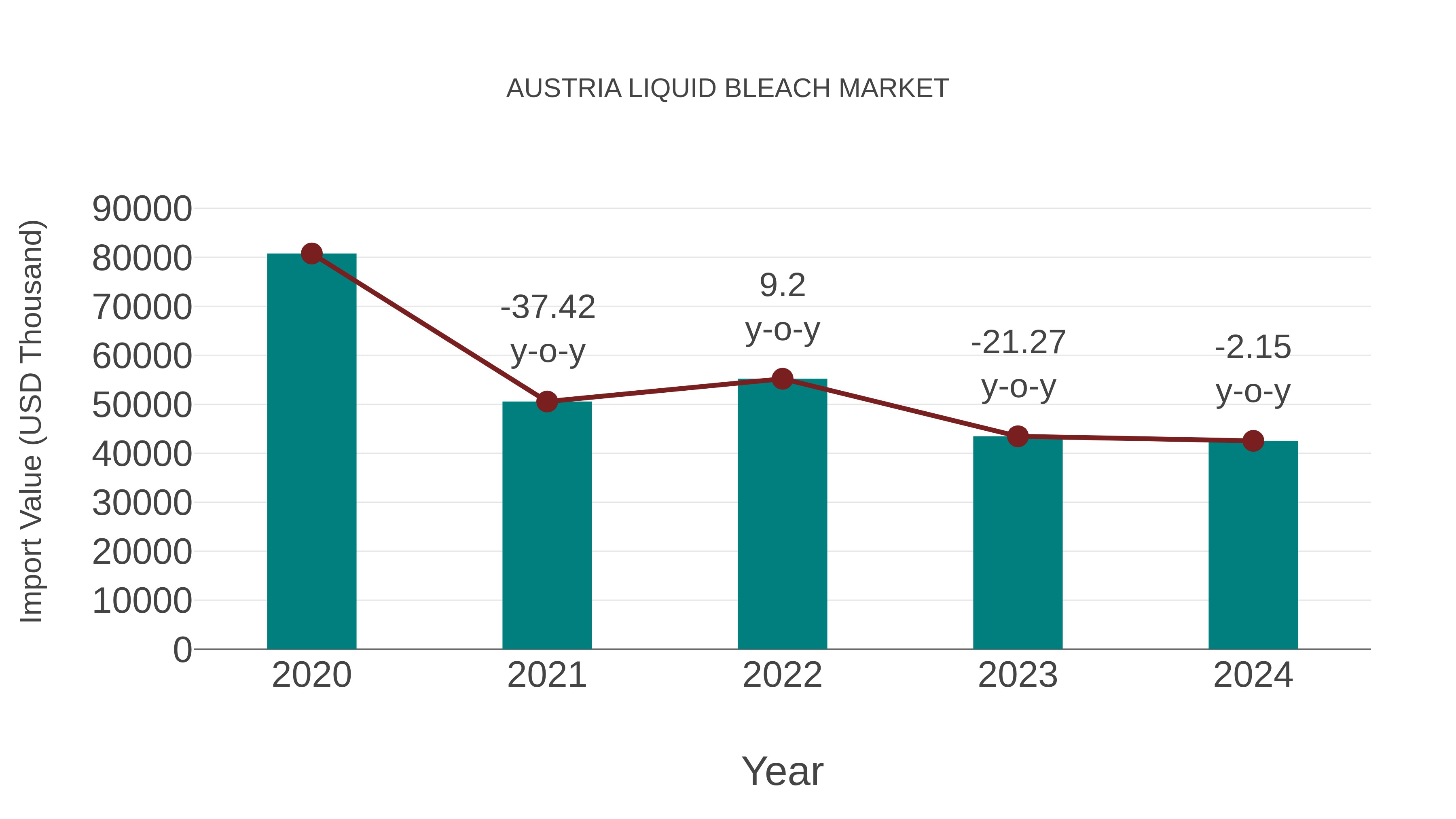 Austria Liquid Bleach Market: Import Trend Analysis
