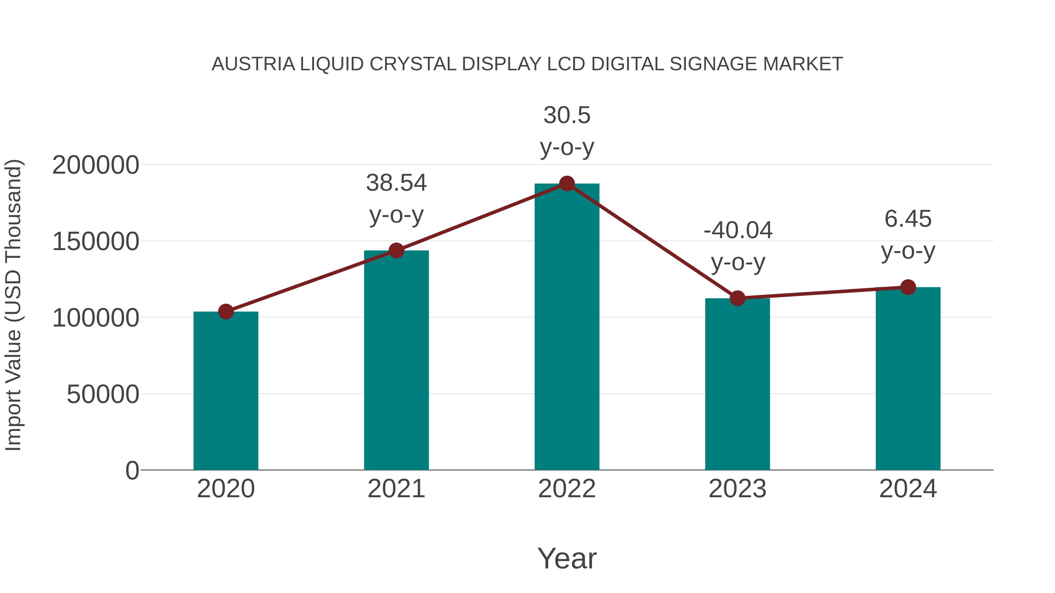  Austria Liquid Crystal Display Lcd Digital Signage Market: Import Trend Analysis
