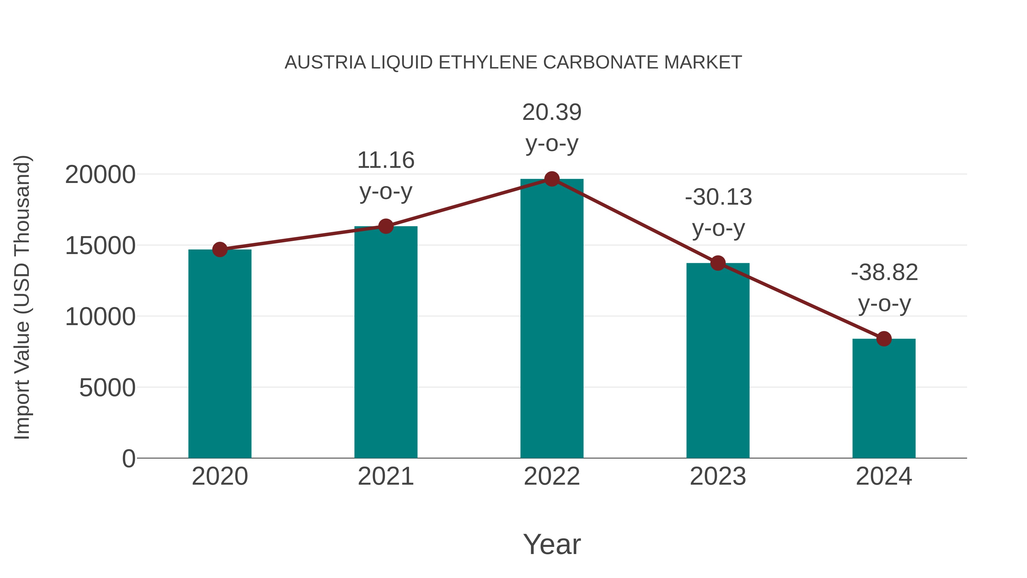  Austria Liquid Ethylene Carbonate Market: Import Trend Analysis