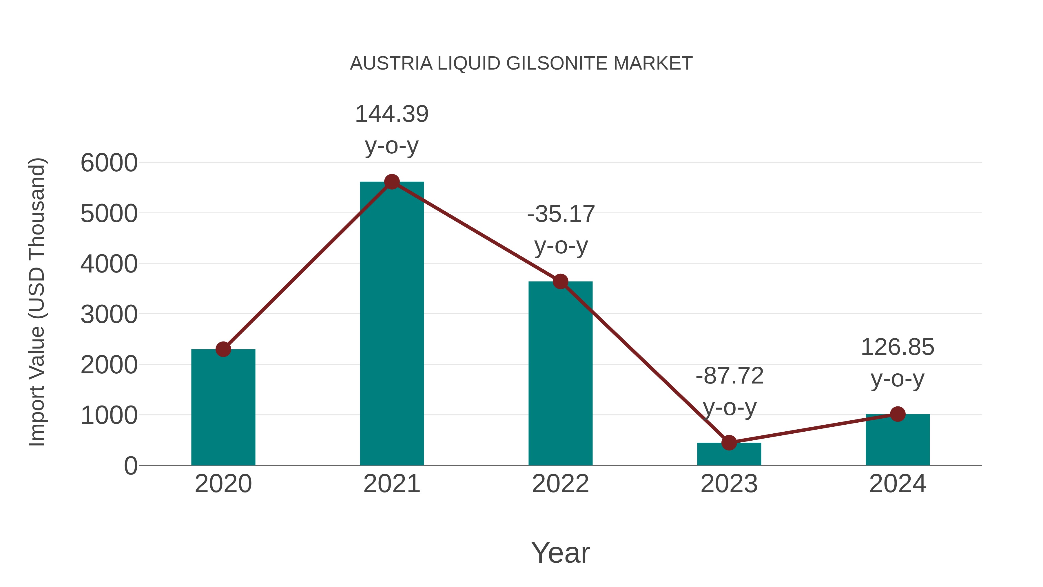  Austria Liquid Gilsonite Market: Import Trend Analysis
