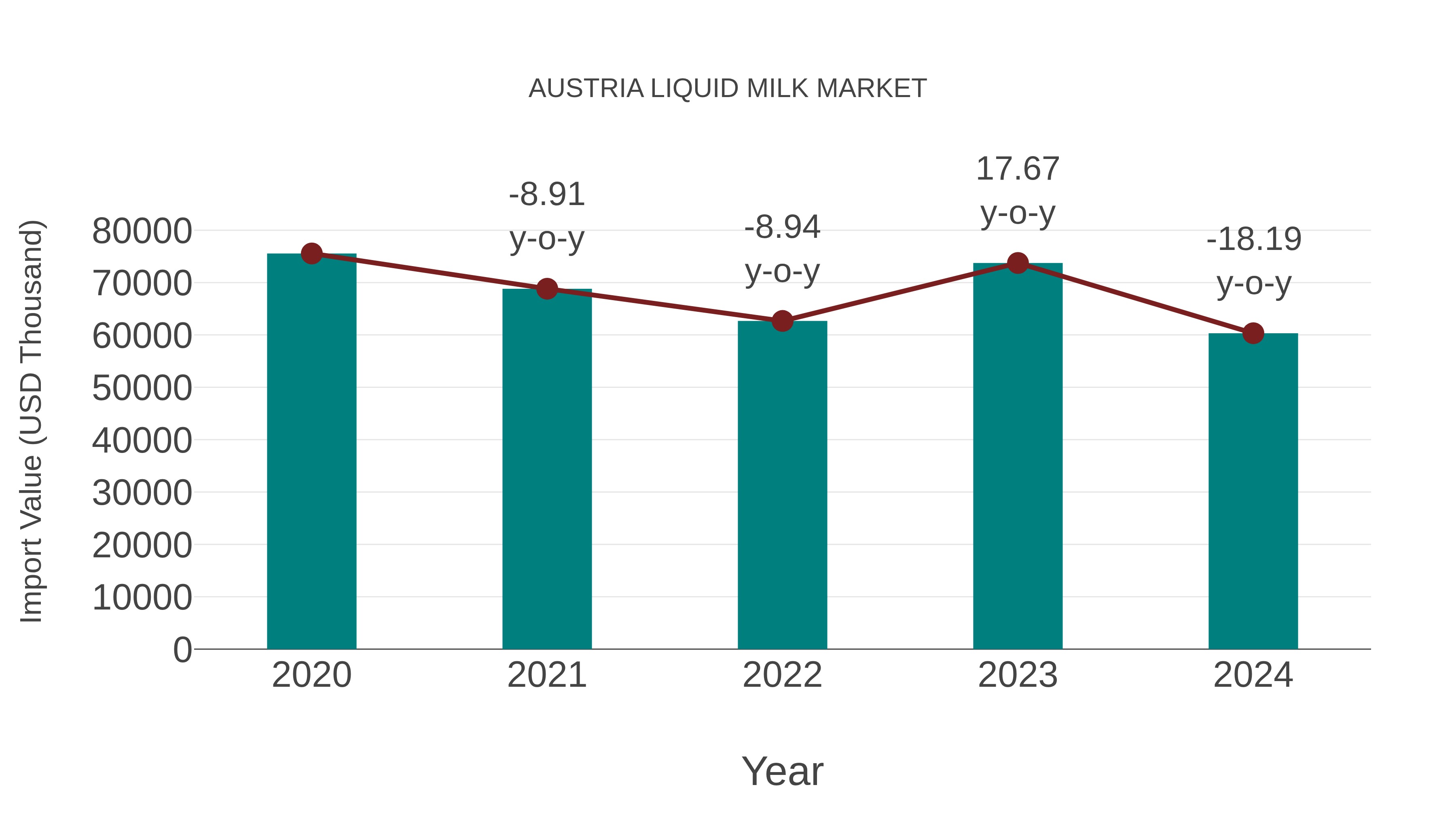  Austria Liquid Milk Market: Import Trend Analysis