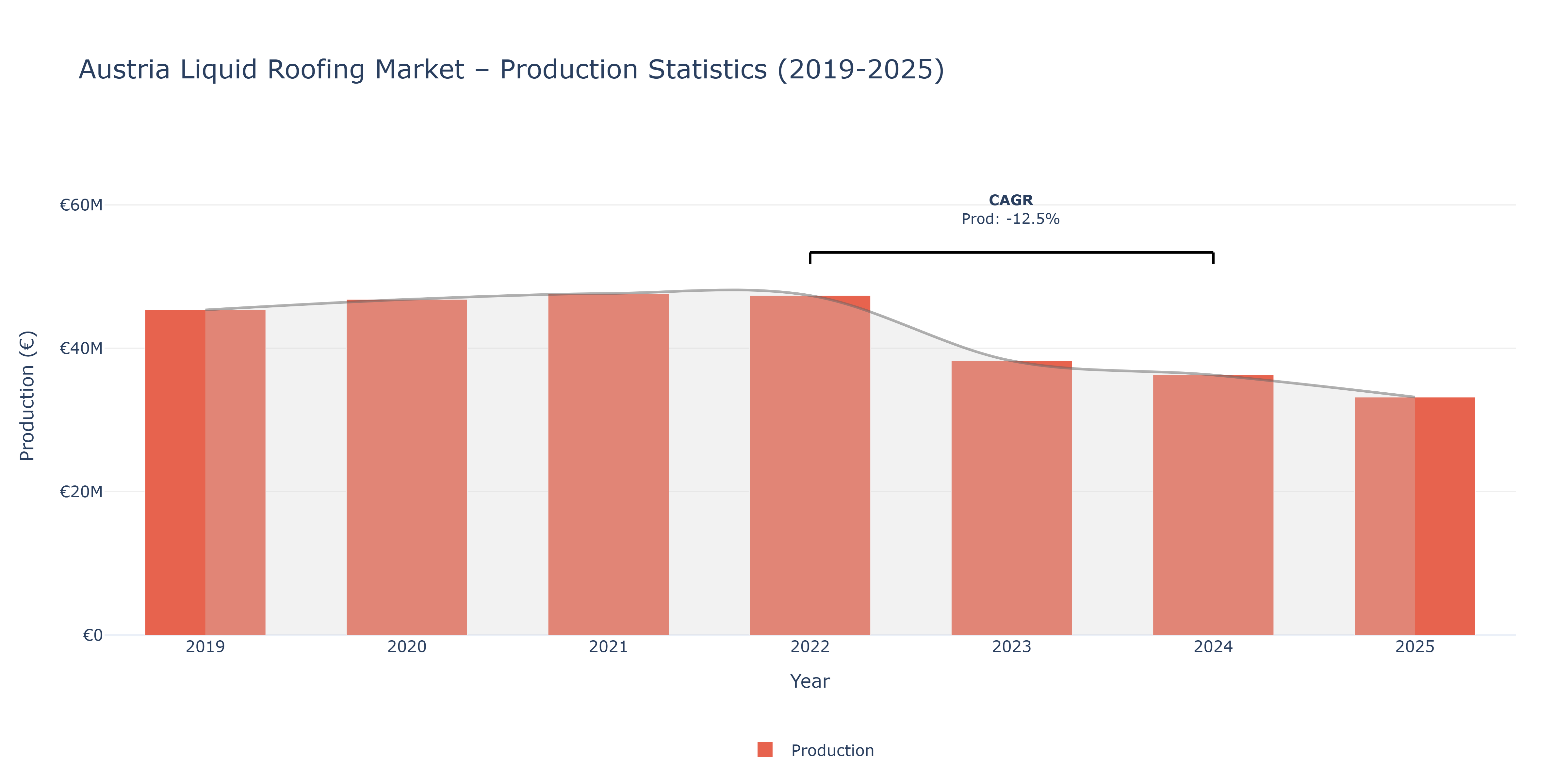 Austria Liquid Roofing - Market Production Statistics (2019-2025)