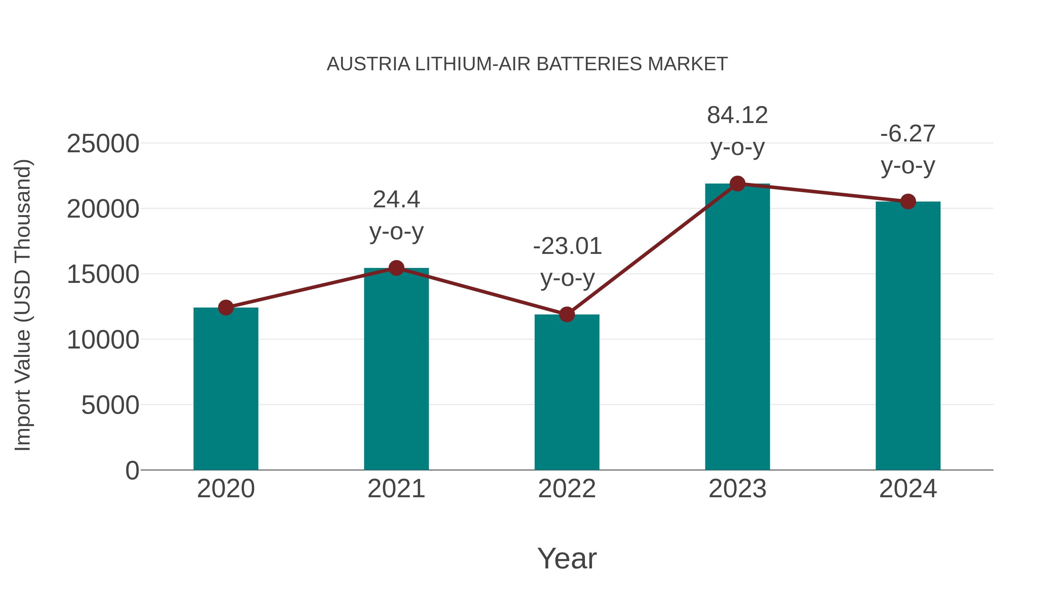  Austria Lithium-air Batteries Market: Import Trend Analysis