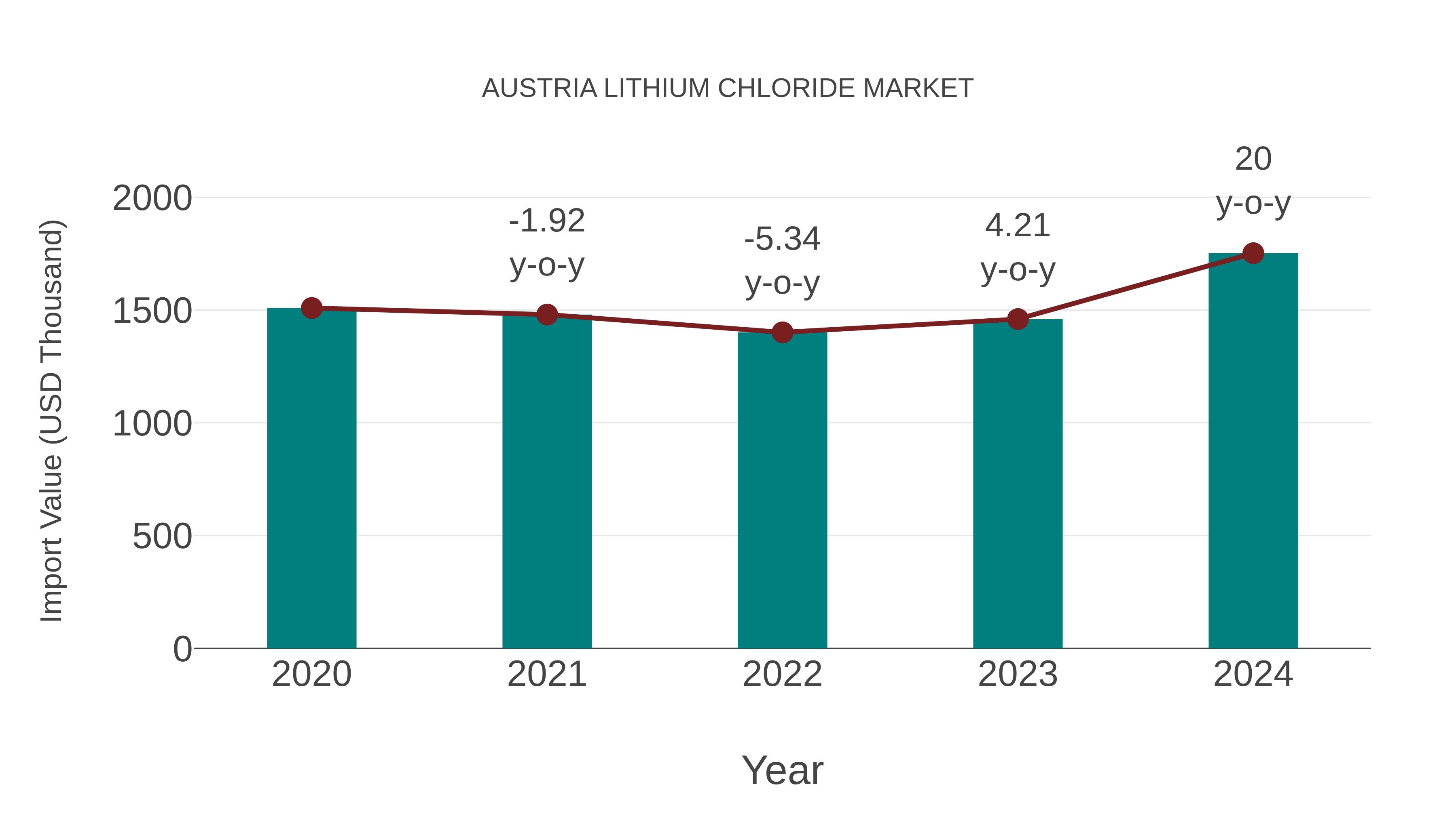 Austria Lithium Chloride Market: Import Trend Analysis