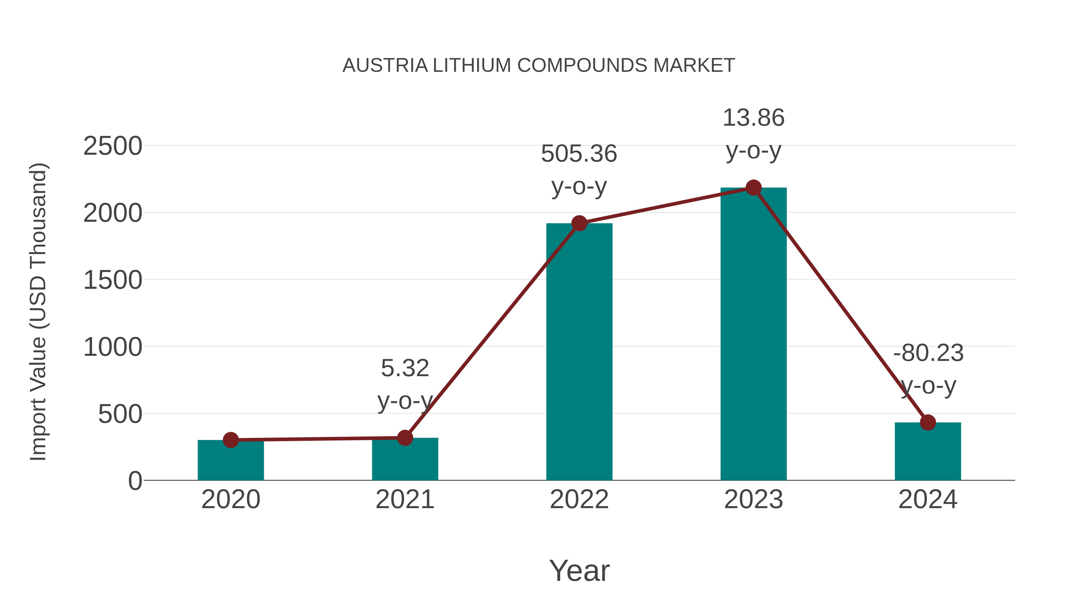 Austria Lithium Compounds Market: Import Trend Analysis