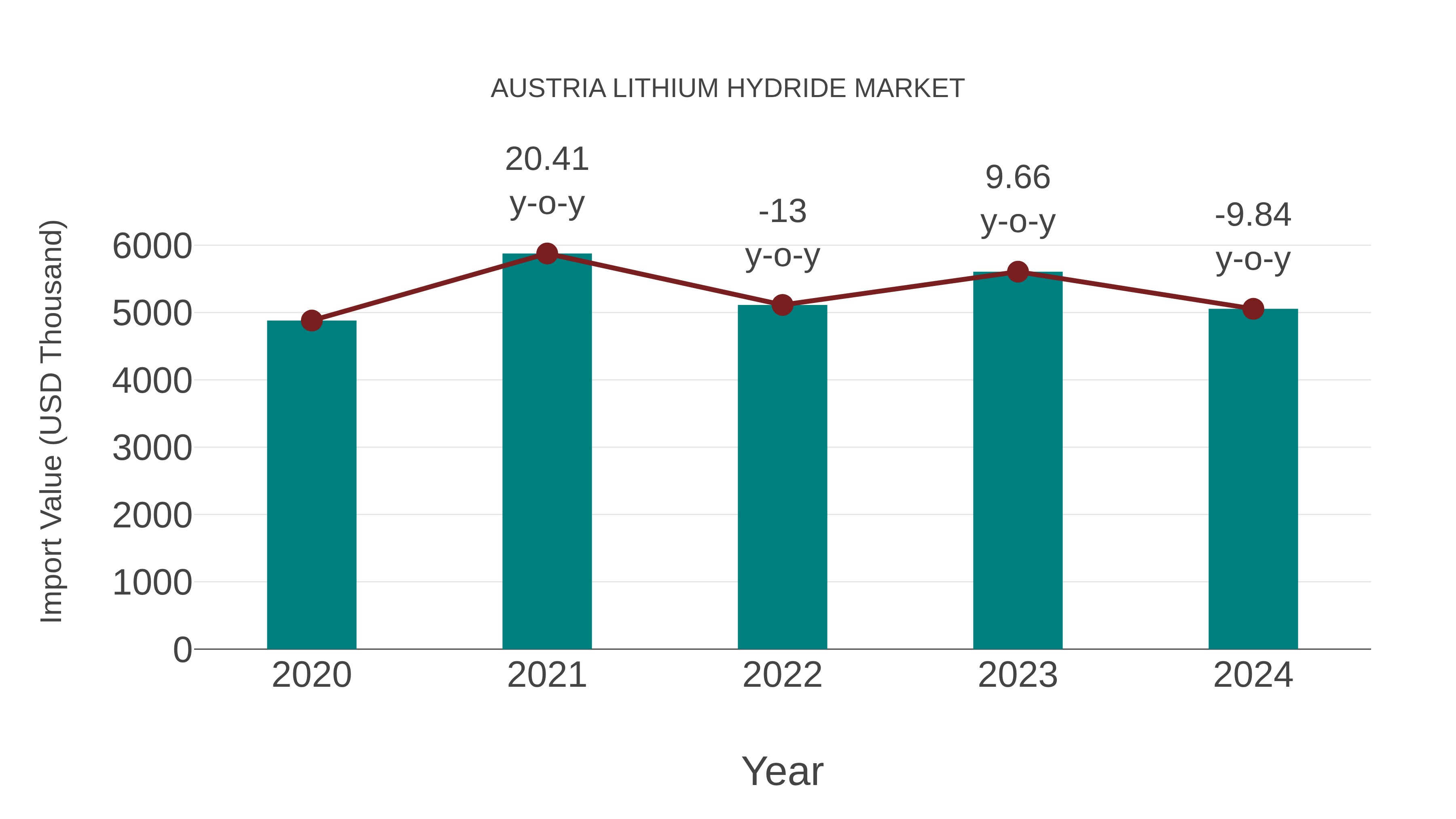  Austria Lithium Hydride Market: Import Trend Analysis