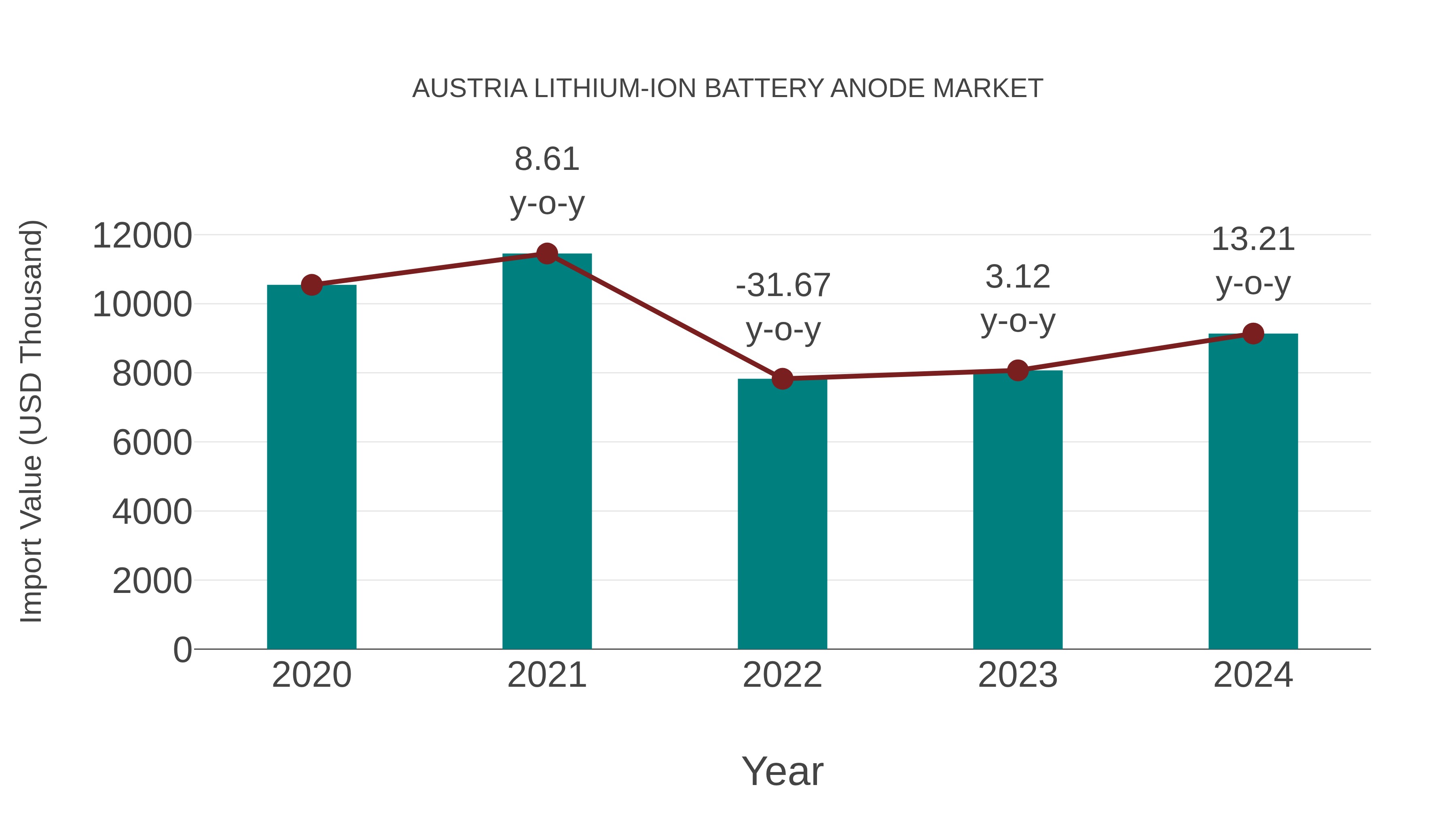  Austria Lithium-ion Battery Anode Market: Import Trend Analysis