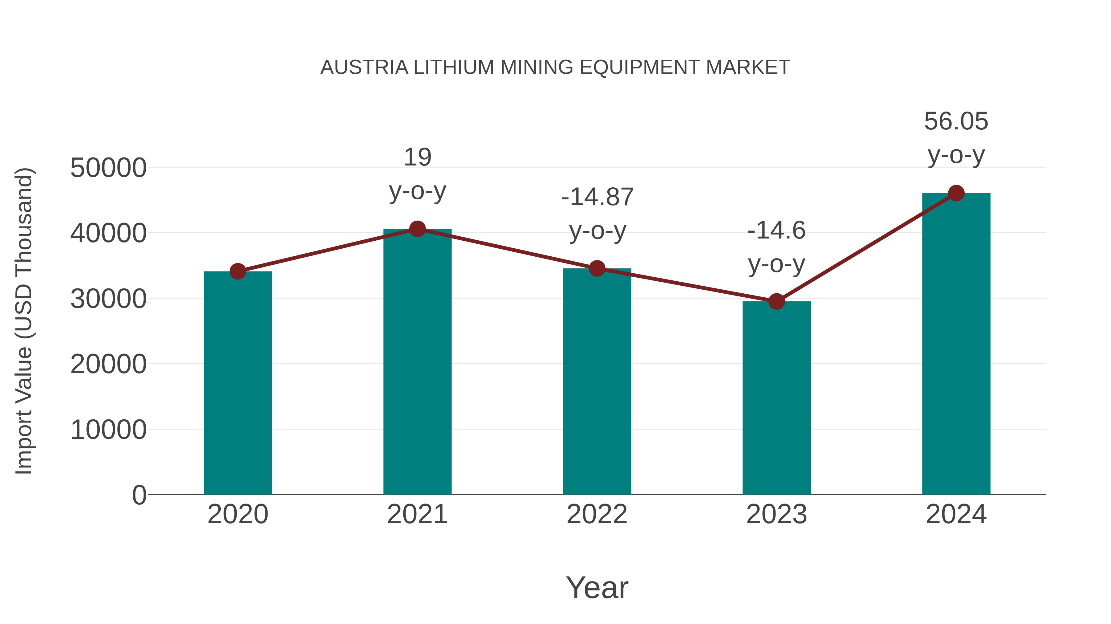  Austria Lithium Mining Equipment Market: Import Trend Analysis