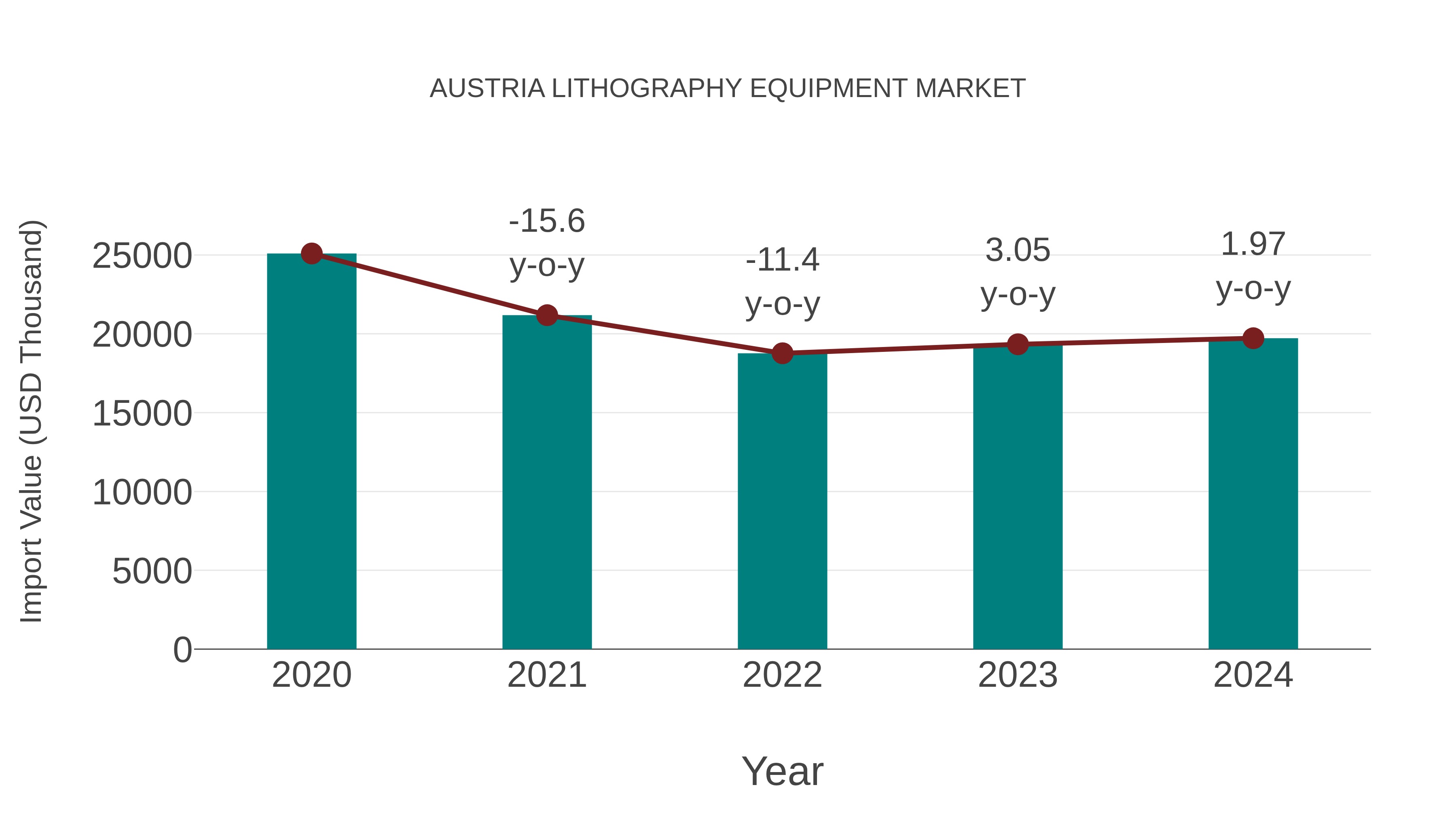  Austria Lithography Equipment Market: Import Trend Analysis