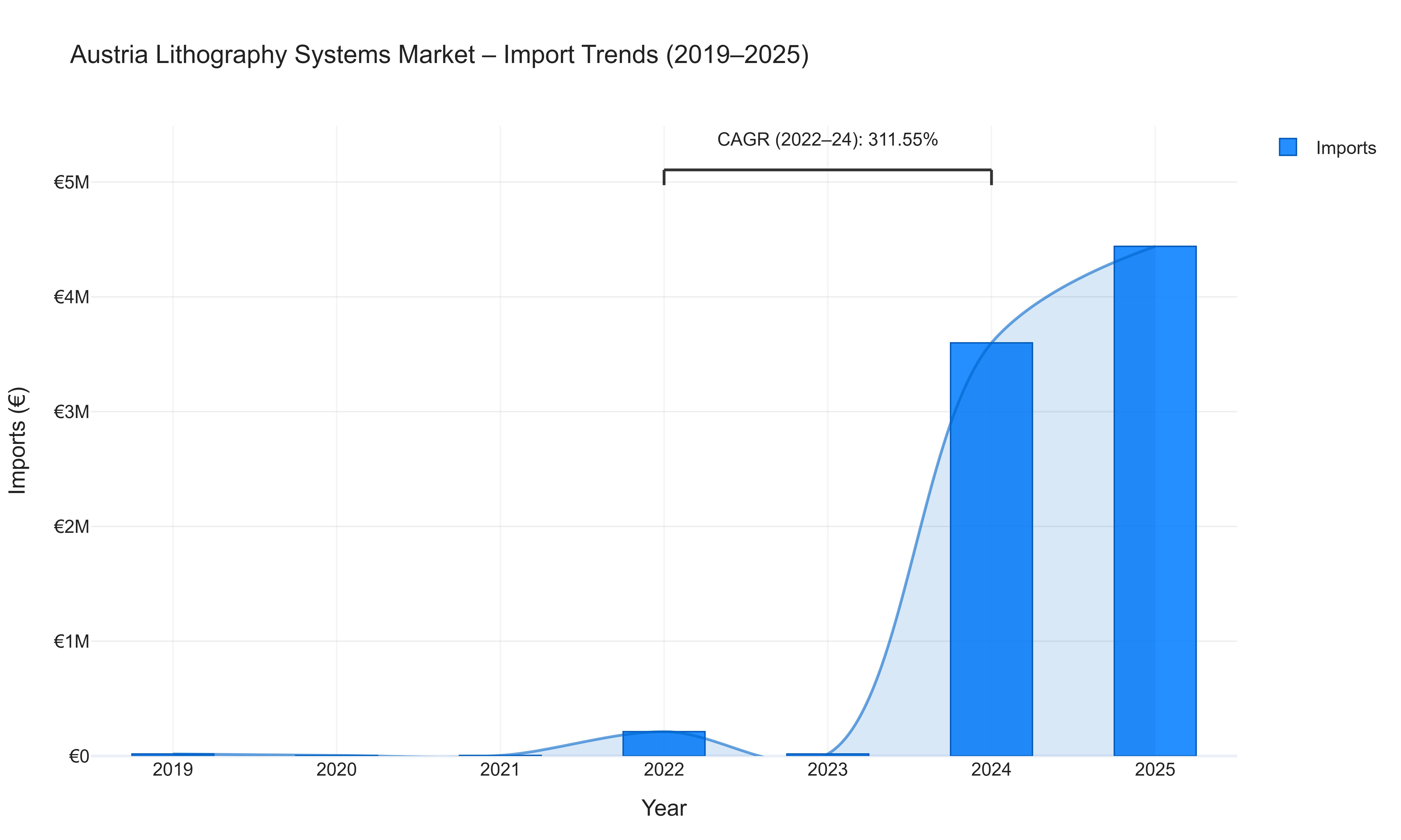 Austria Lithography Systems Market - Import Trends (2019-2025)