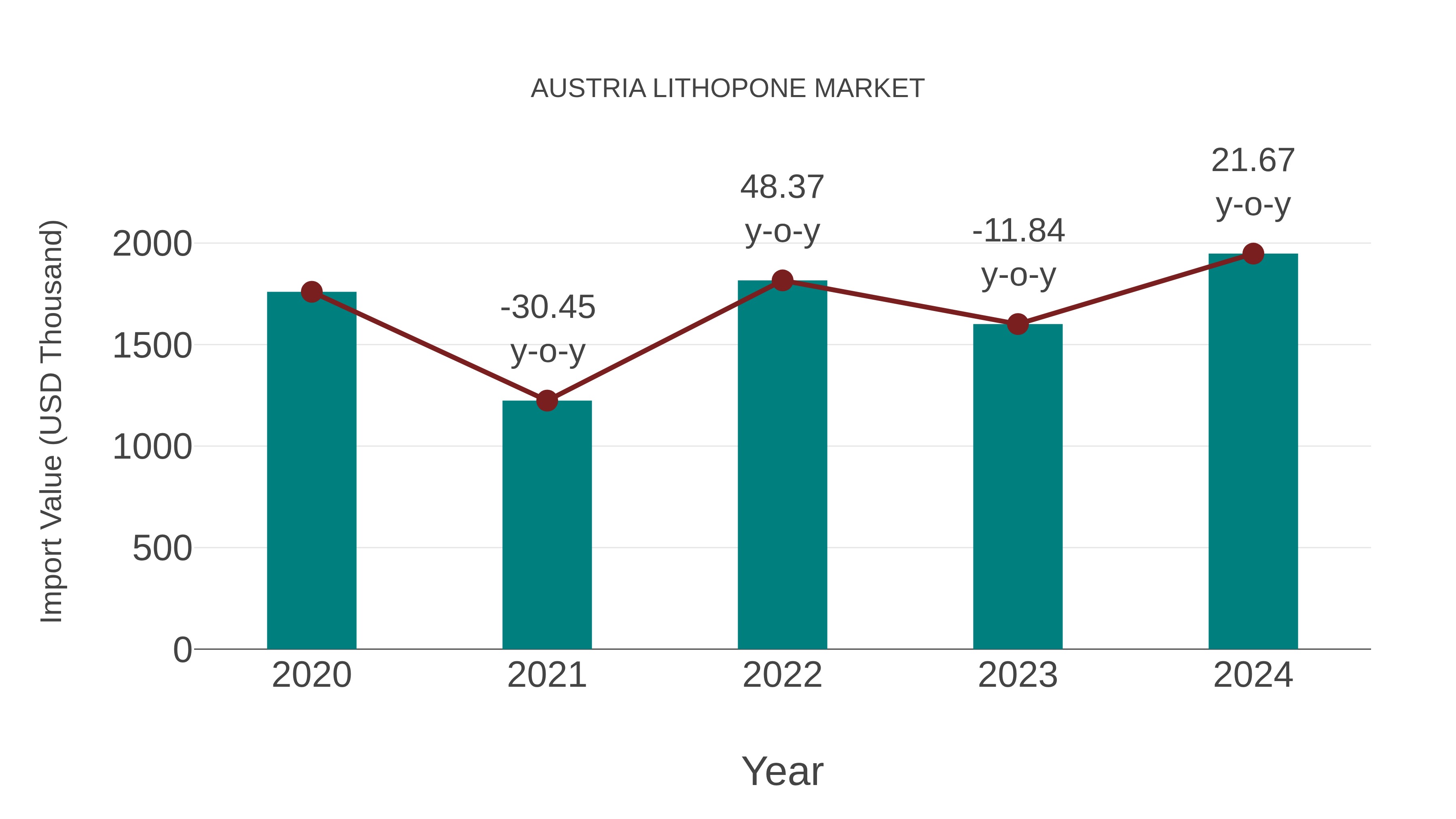  Austria Lithopone Market: Import Trend Analysis