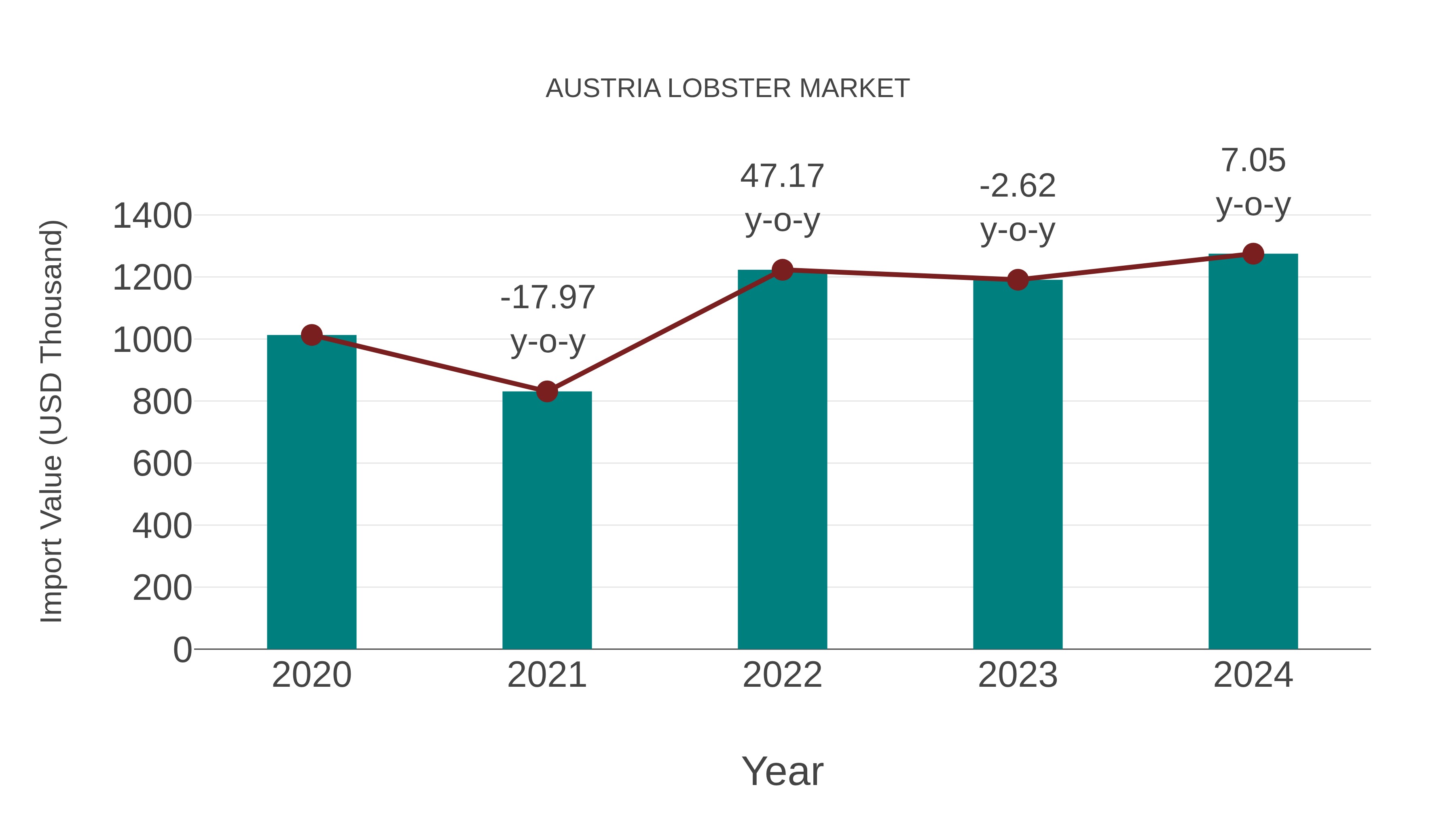  Austria Lobster Market: Import Trend Analysis