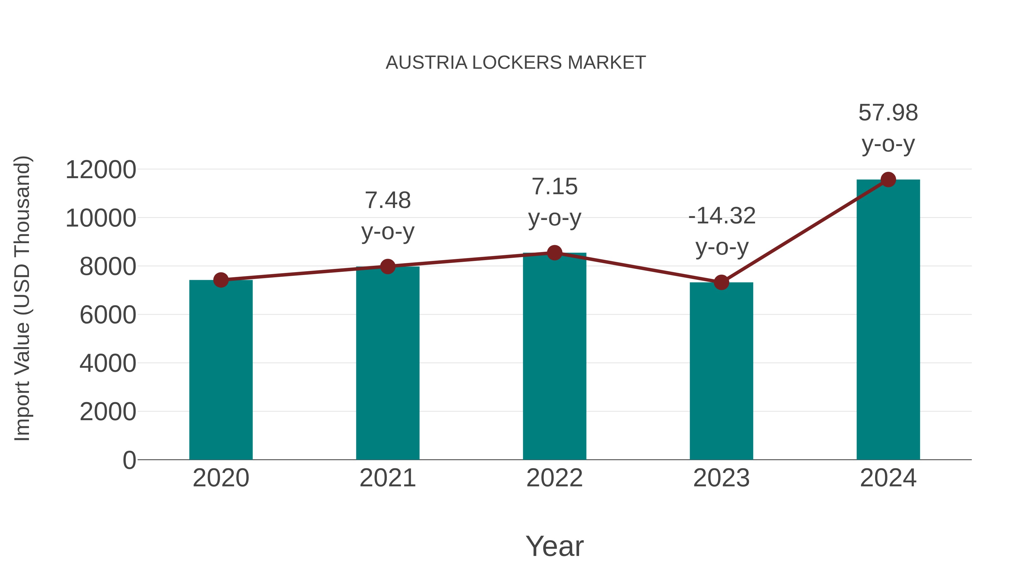  Austria Lockers Market: Import Trend Analysis