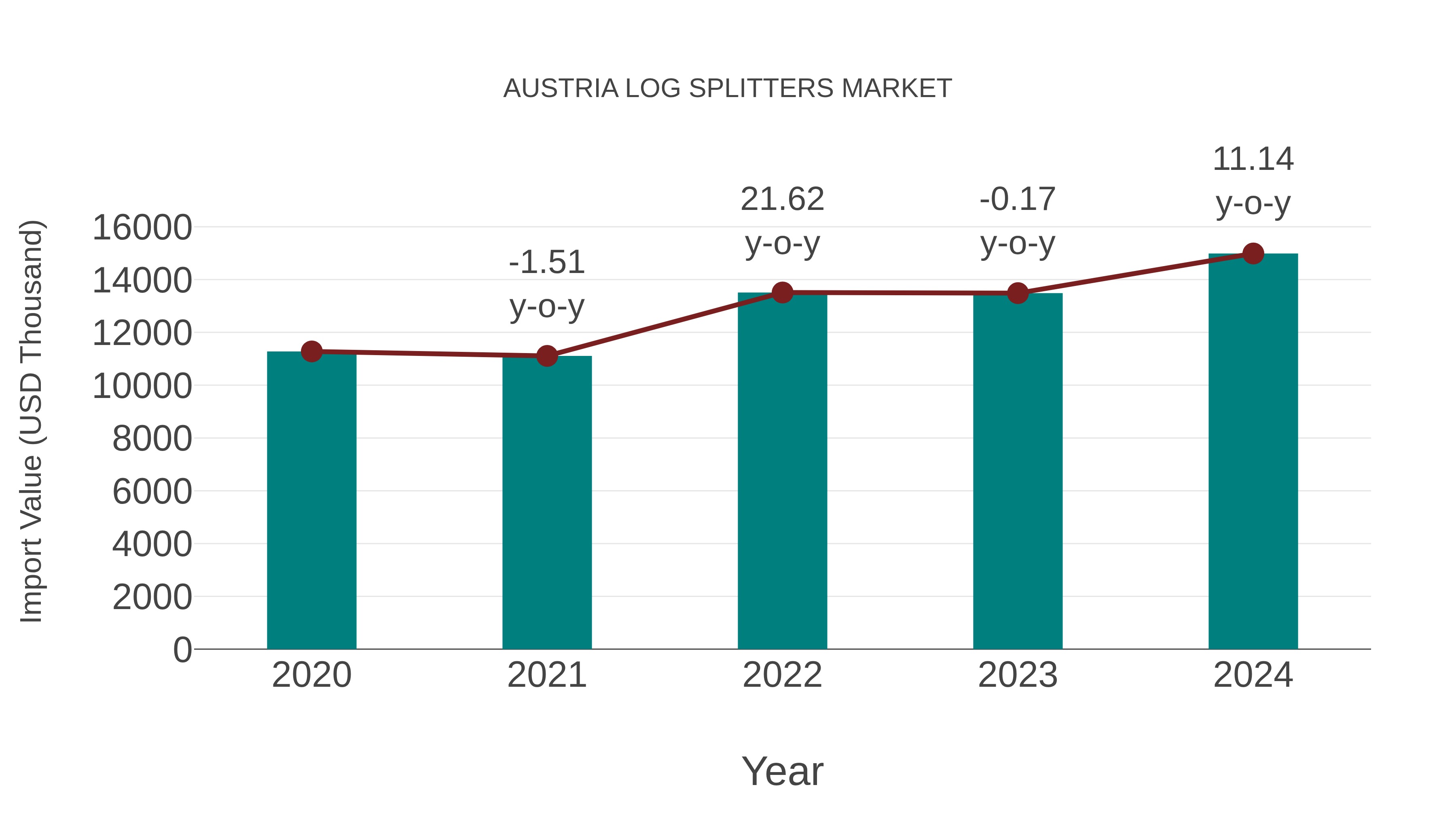  Austria Log Splitters Market: Import Trend Analysis