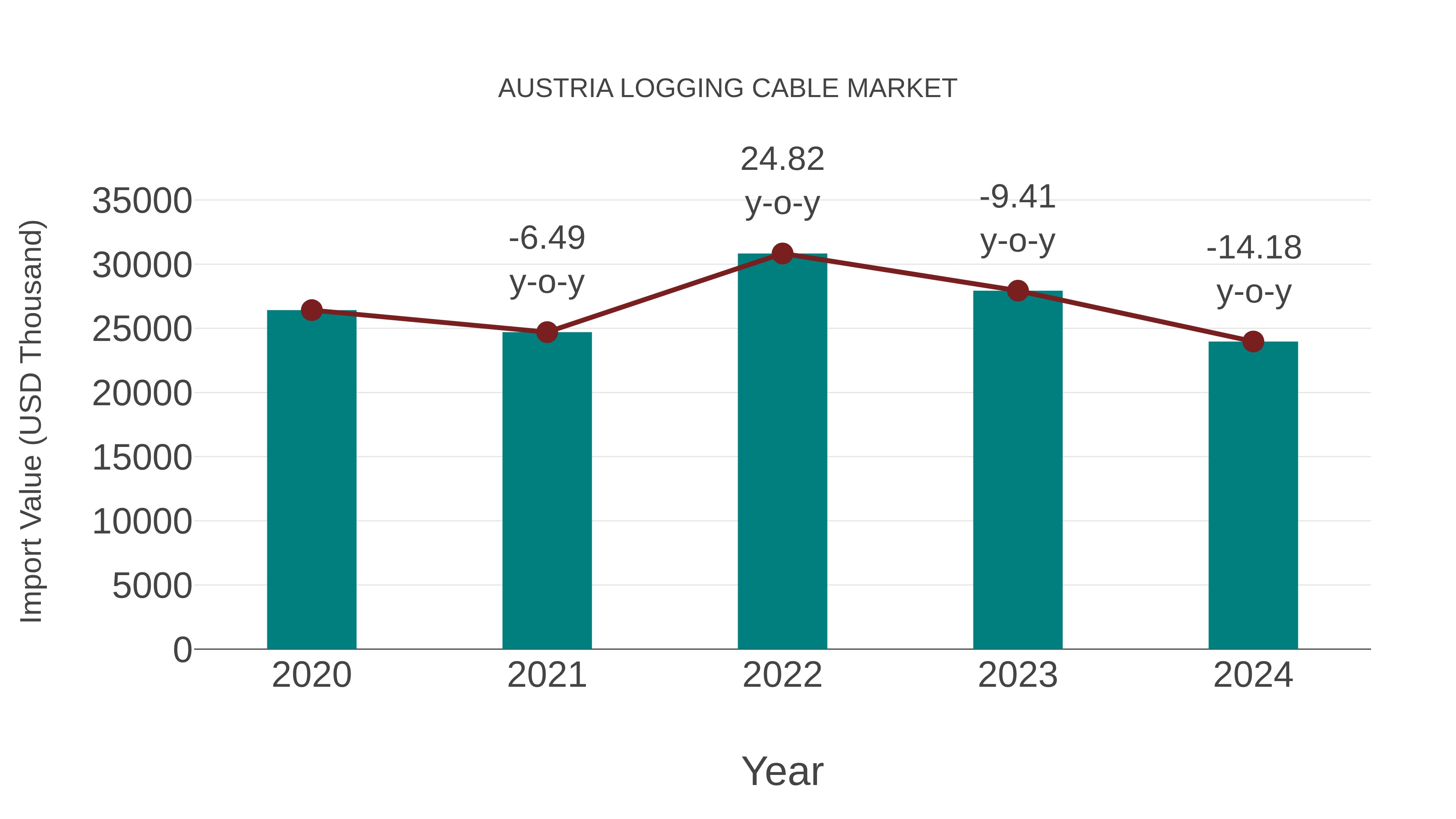  Austria Logging Cable Market: Import Trend Analysis