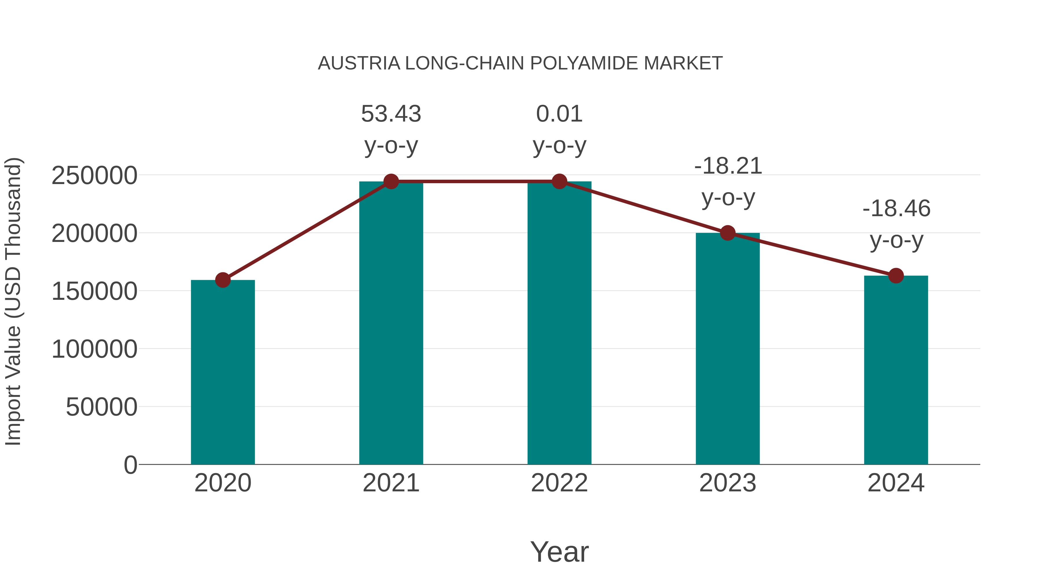 Austria Long-chain Polyamide Market: Import Trend Analysis