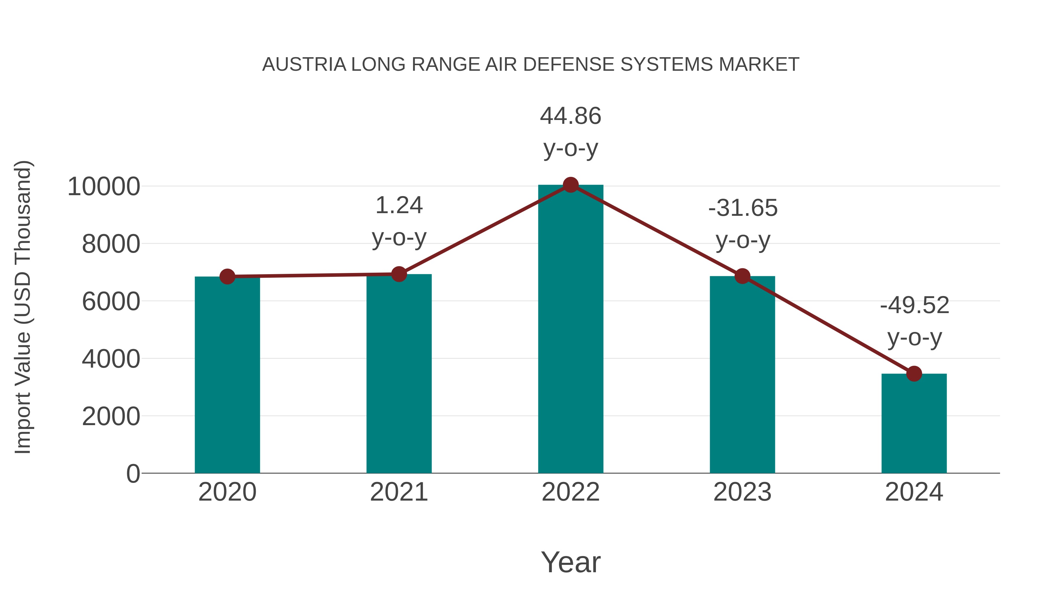  Austria Long Range Air Defense Systems Market: Import Trend Analysis