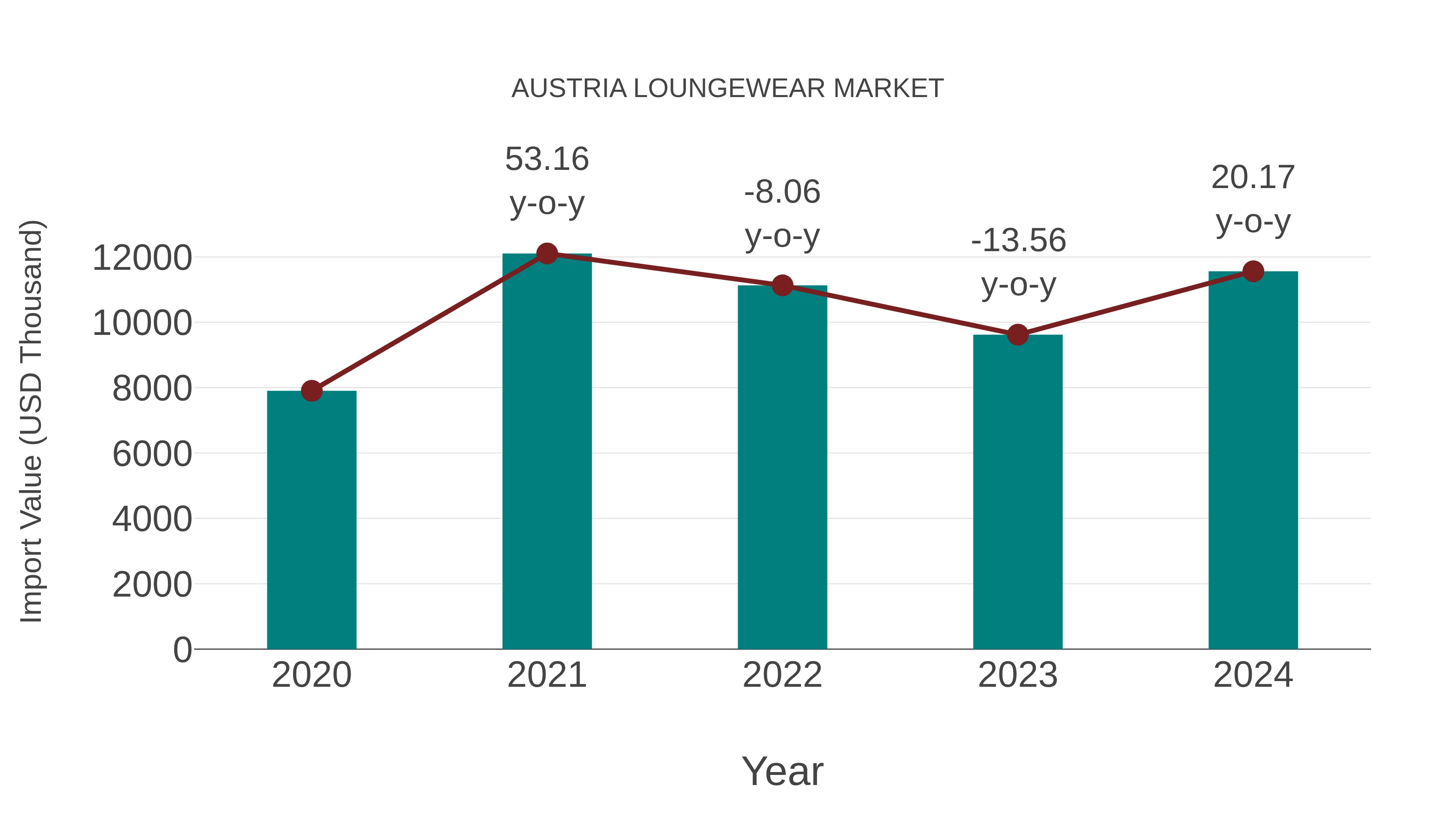 Austria Loungewear Market: Import Trend Analysis
