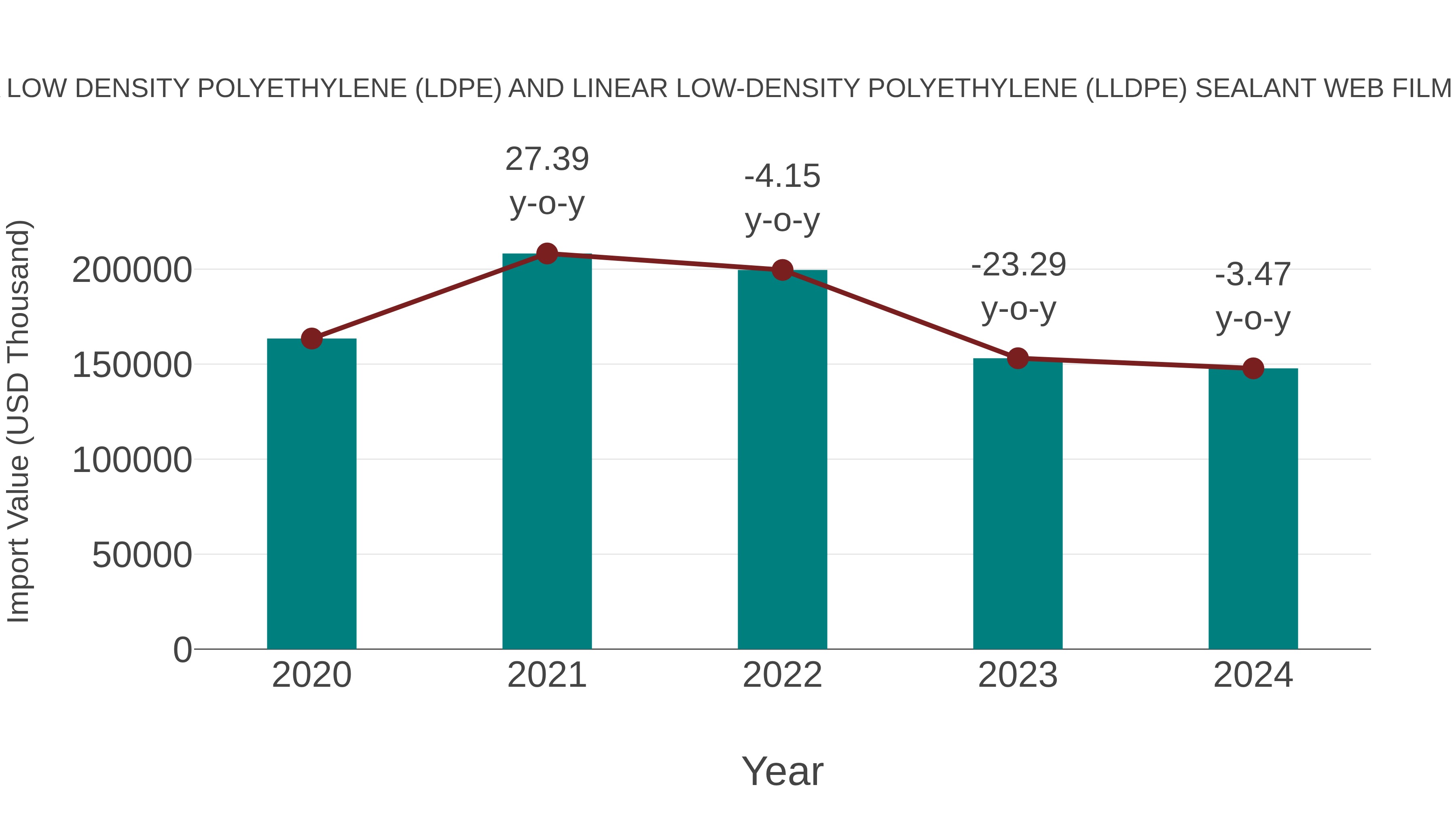 Austria Low Density Polyethylene (Ldpe) and Linear Low-density Polyethylene (Lldpe) Sealant Web Film Market: Import Trend Analysis