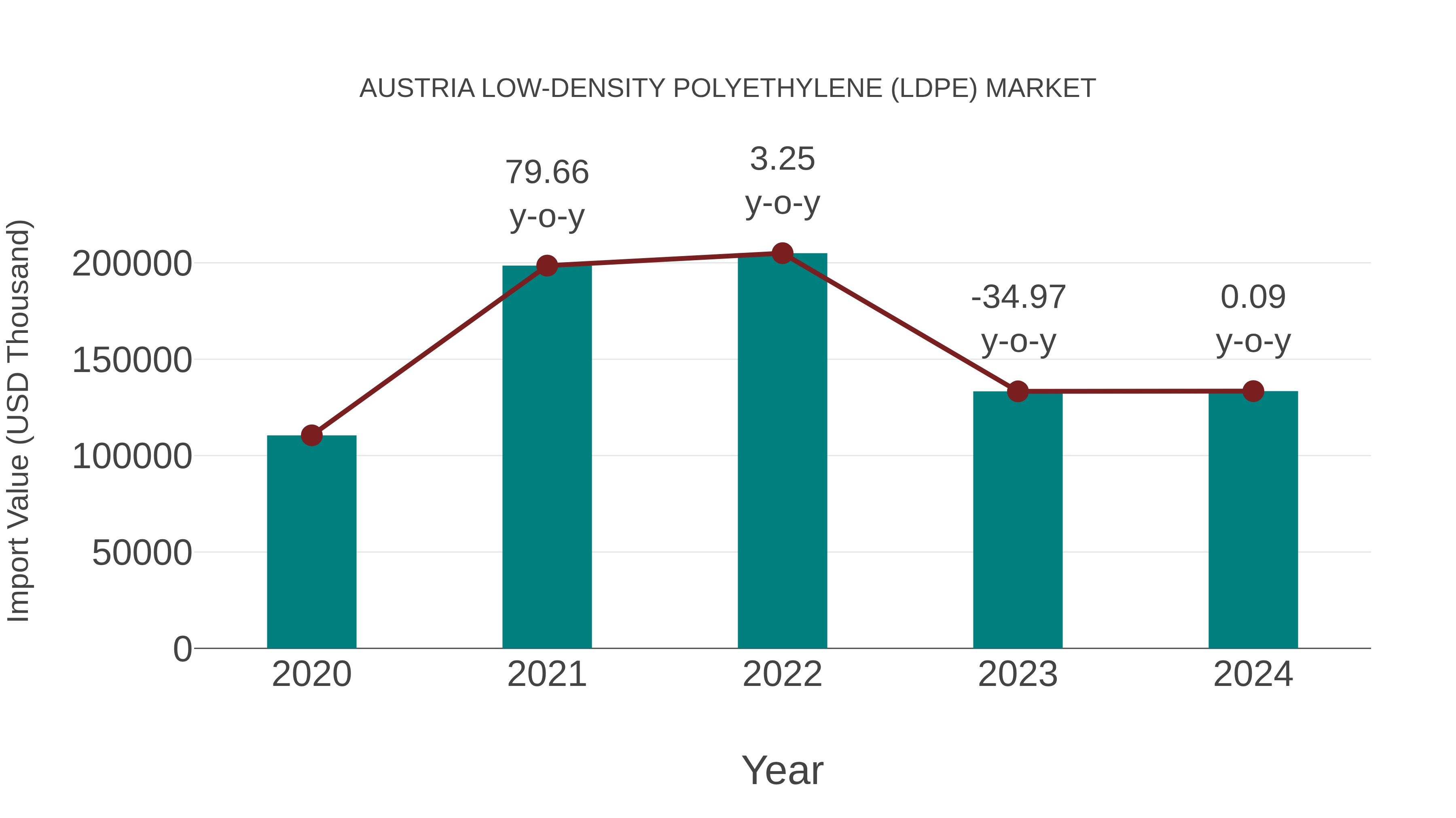  Austria Low-density Polyethylene (Ldpe) Market: Import Trend Analysis