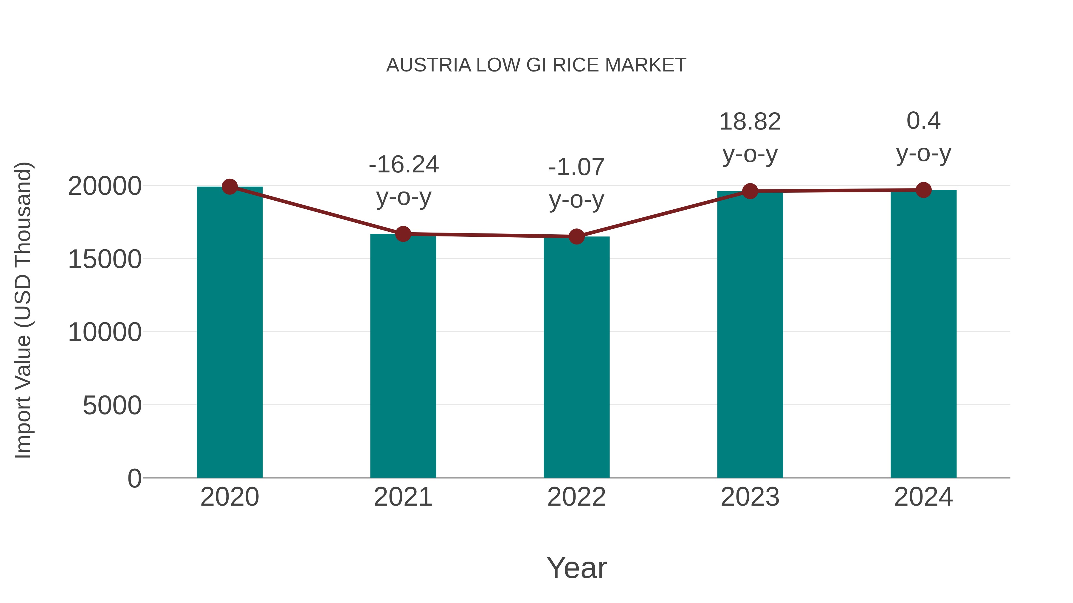  Austria Low Gi Rice Market: Import Trend Analysis