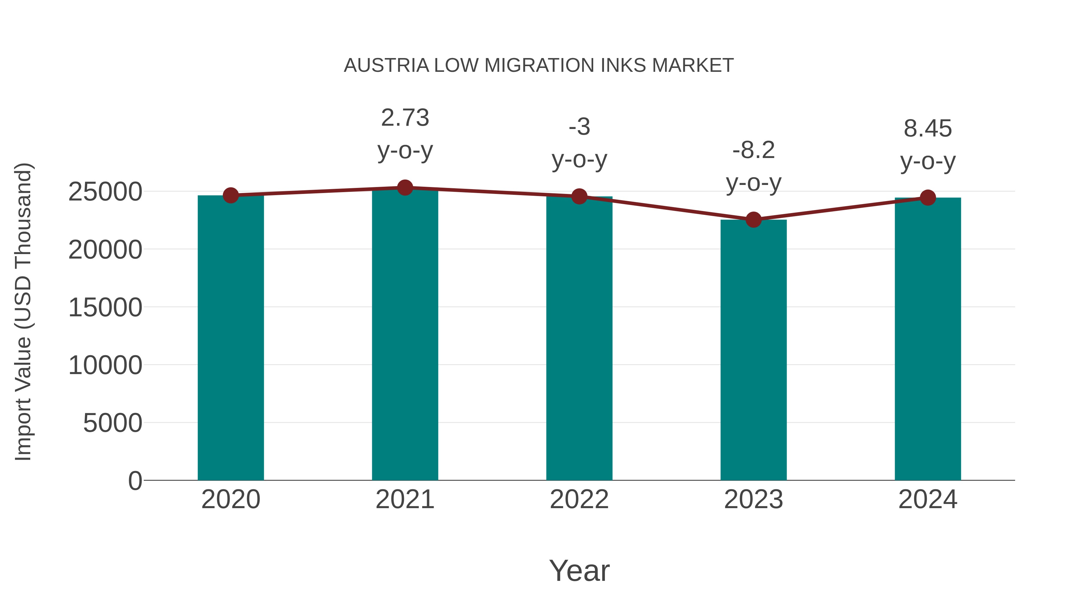  Austria Low Migration Inks Market: Import Trend Analysis
