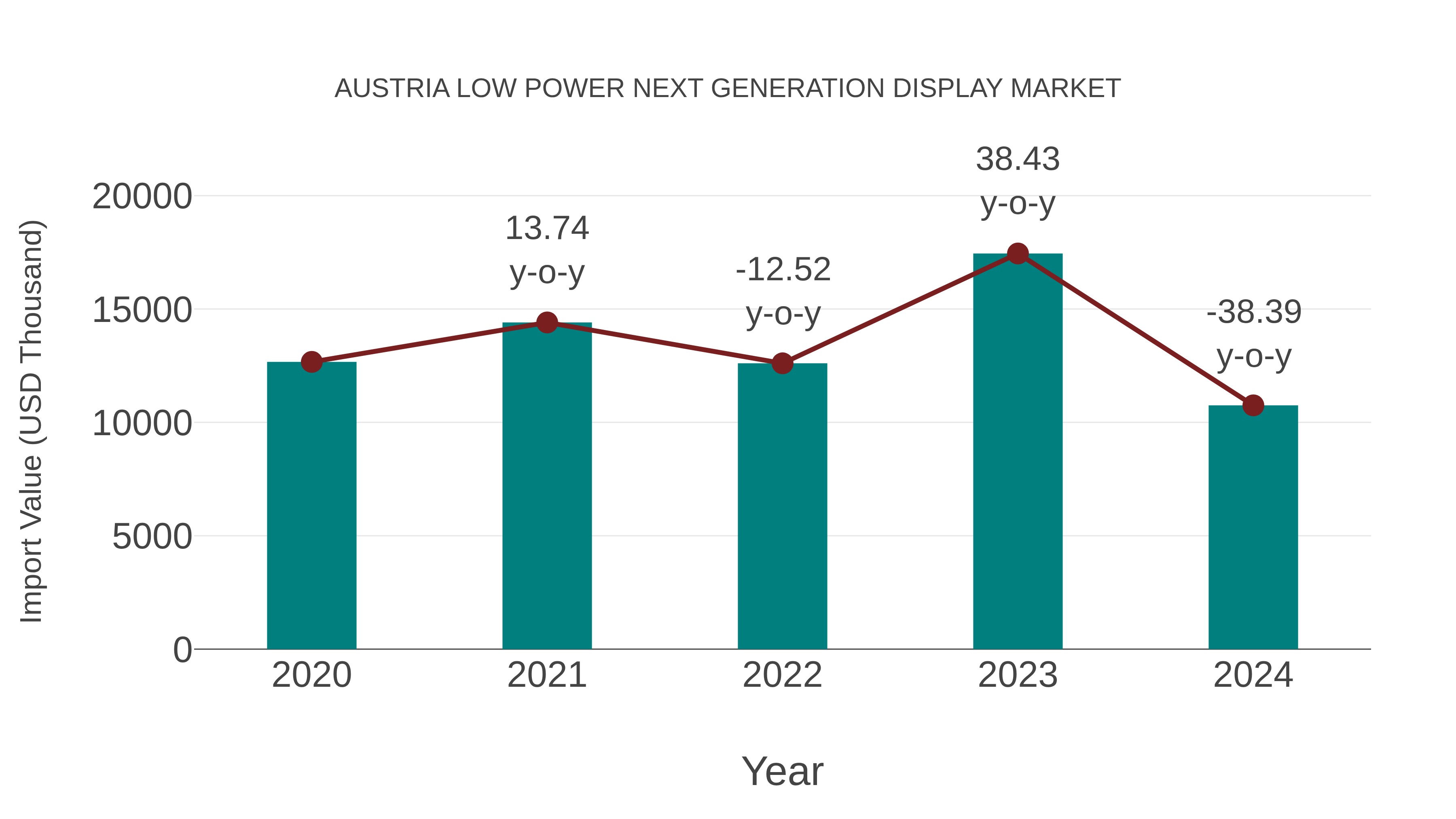  Austria Low Power Next Generation Display Market: Import Trend Analysis