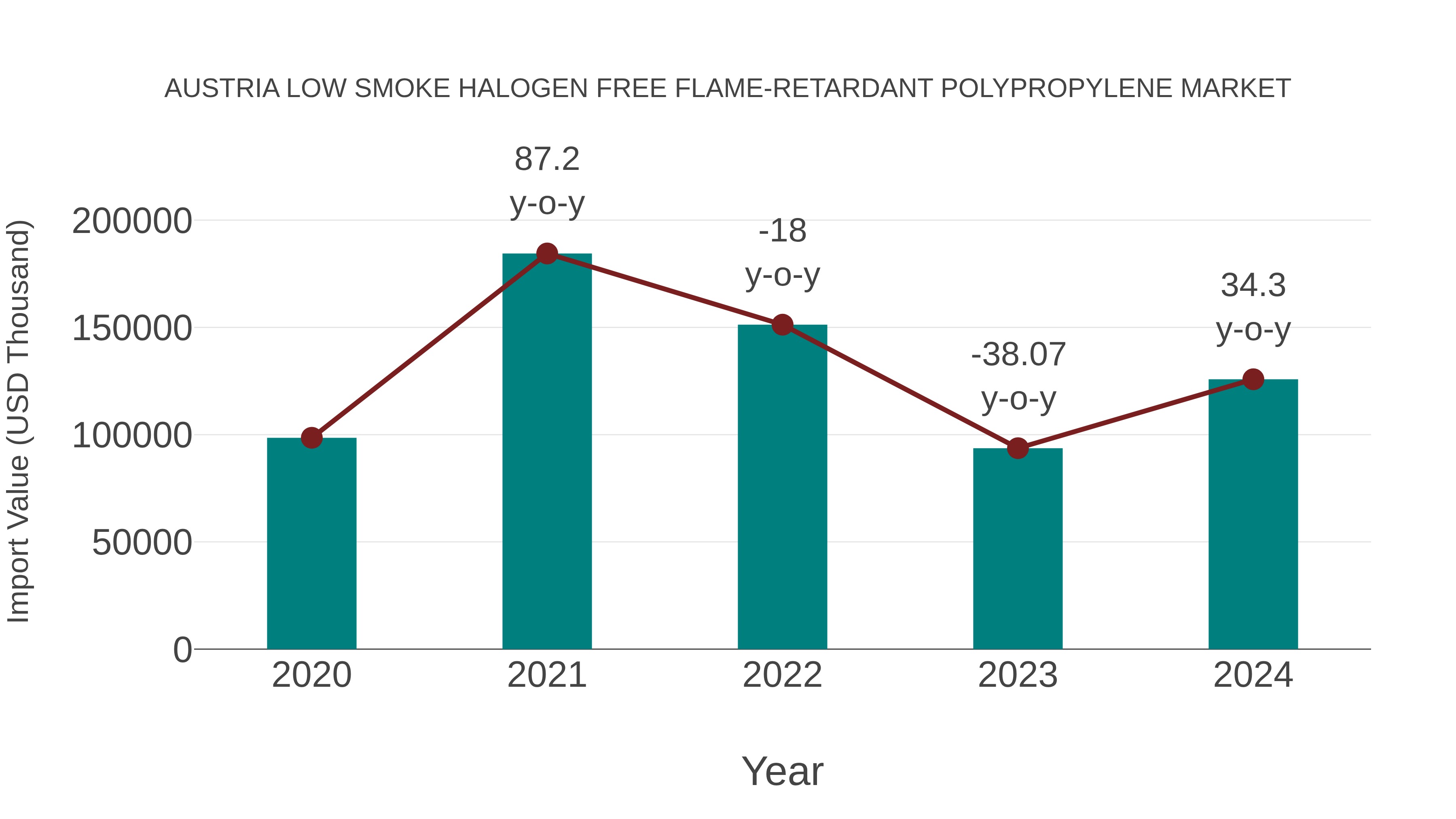 Austria Low Smoke Halogen Free Flame-retardant Polypropylene Market: Import Trend Analysis