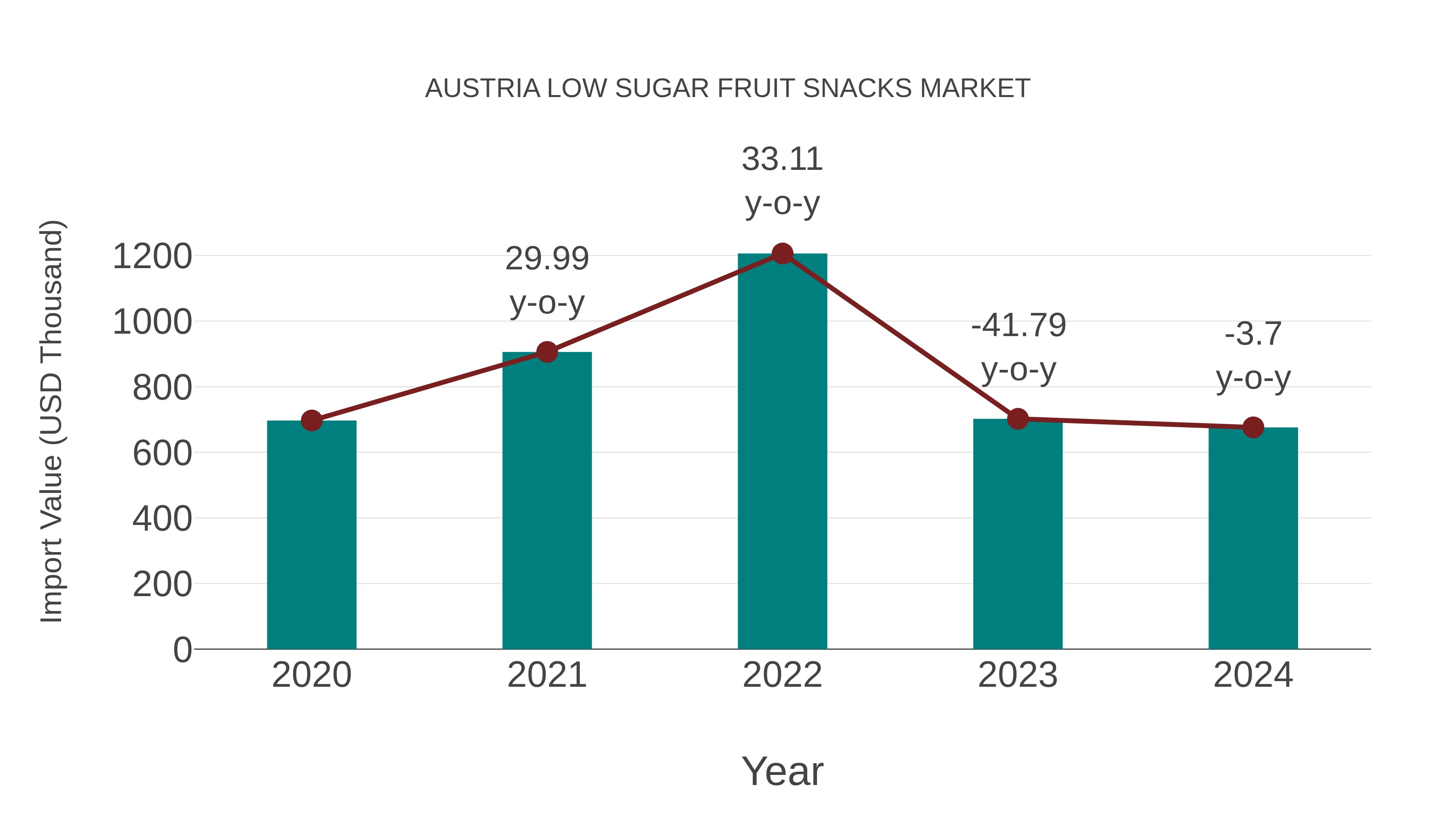 Austria Low Sugar Fruit Snacks Market: Import Trend Analysis
