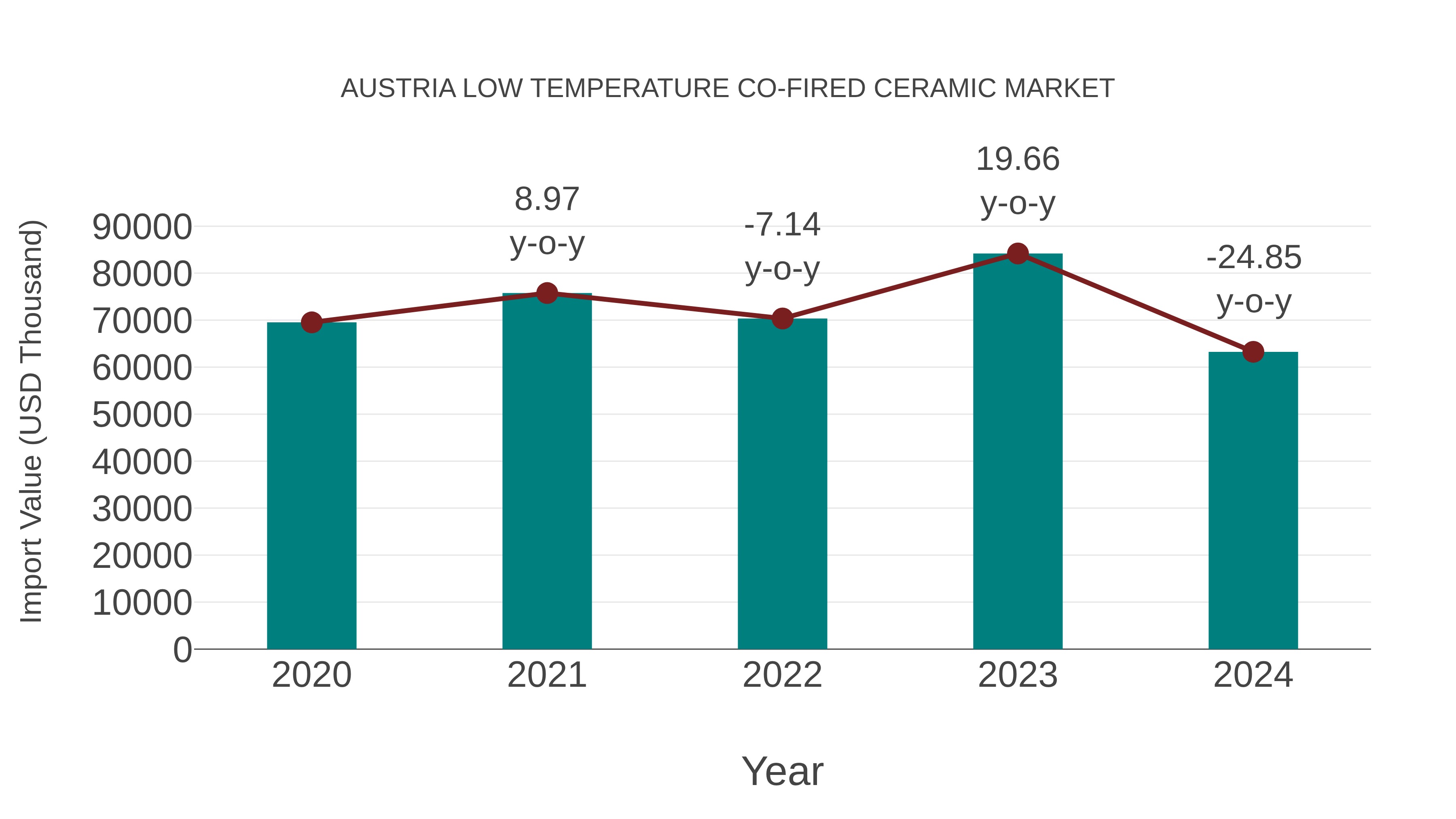  Austria Low Temperature Co-fired Ceramic Market: Import Trend Analysis