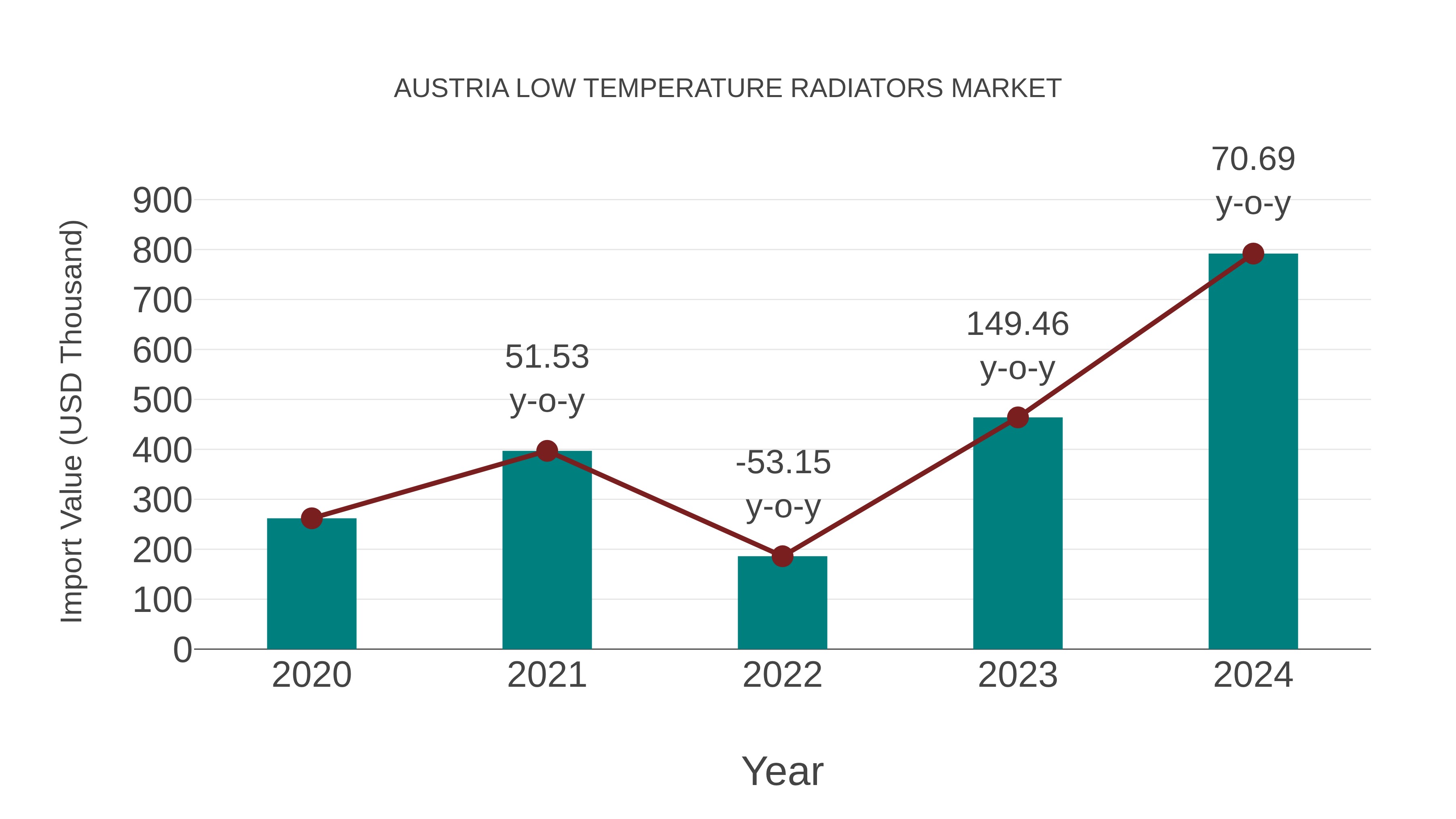  Austria Low Temperature Radiators Market: Import Trend Analysis