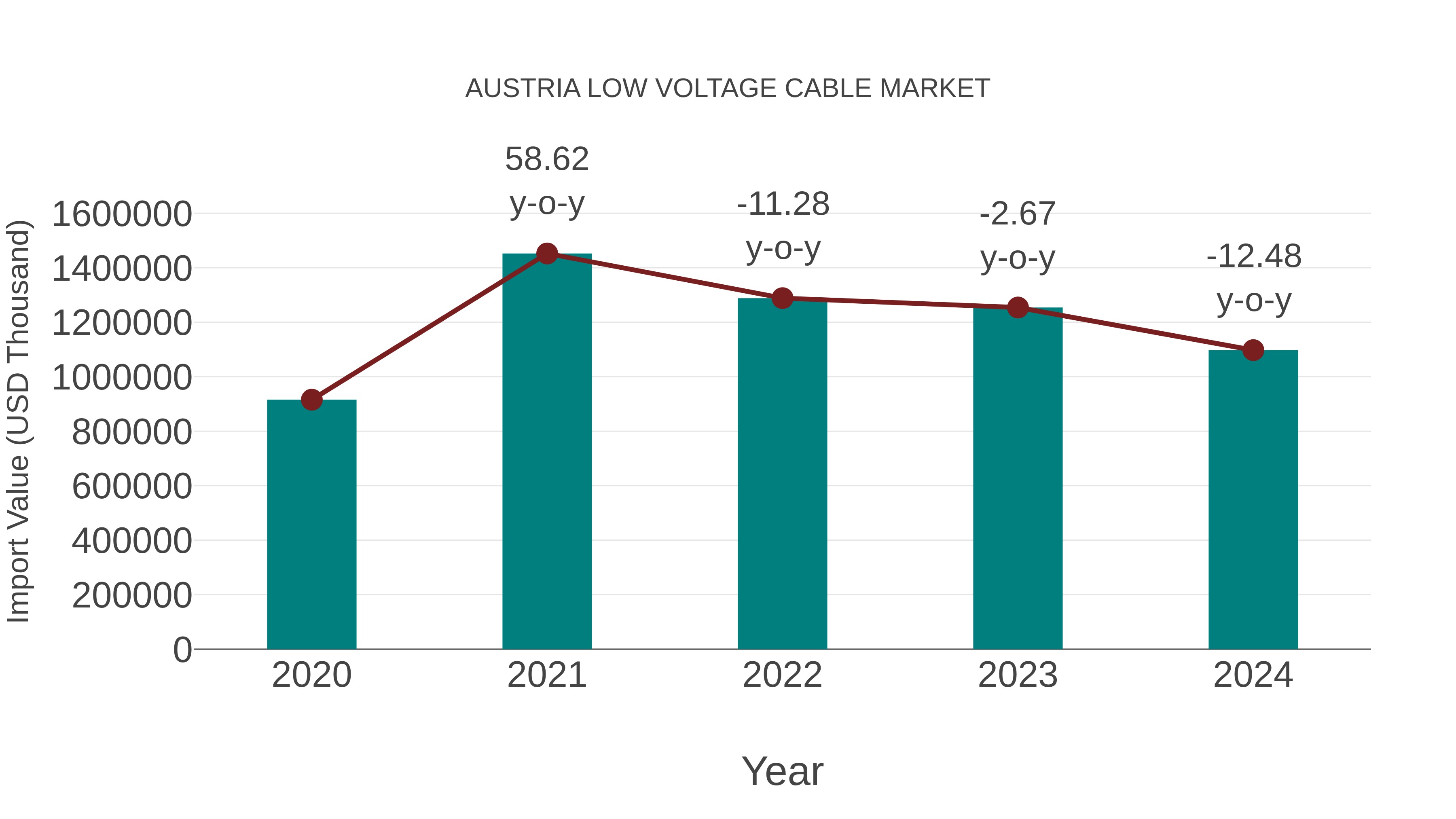  Austria Low Voltage Cable Market: Import Trend Analysis