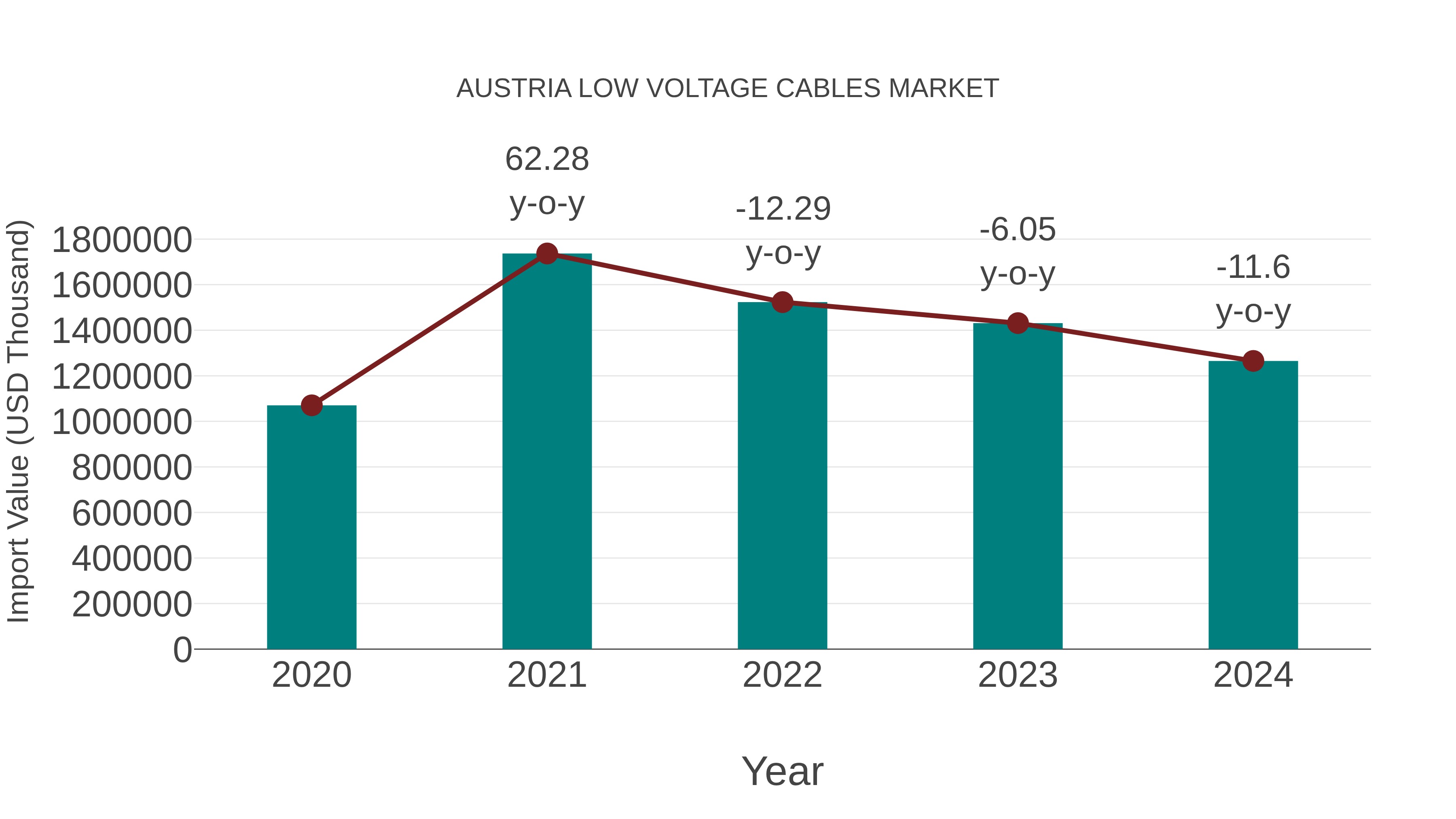  Austria Low Voltage Cables Market: Import Trend Analysis